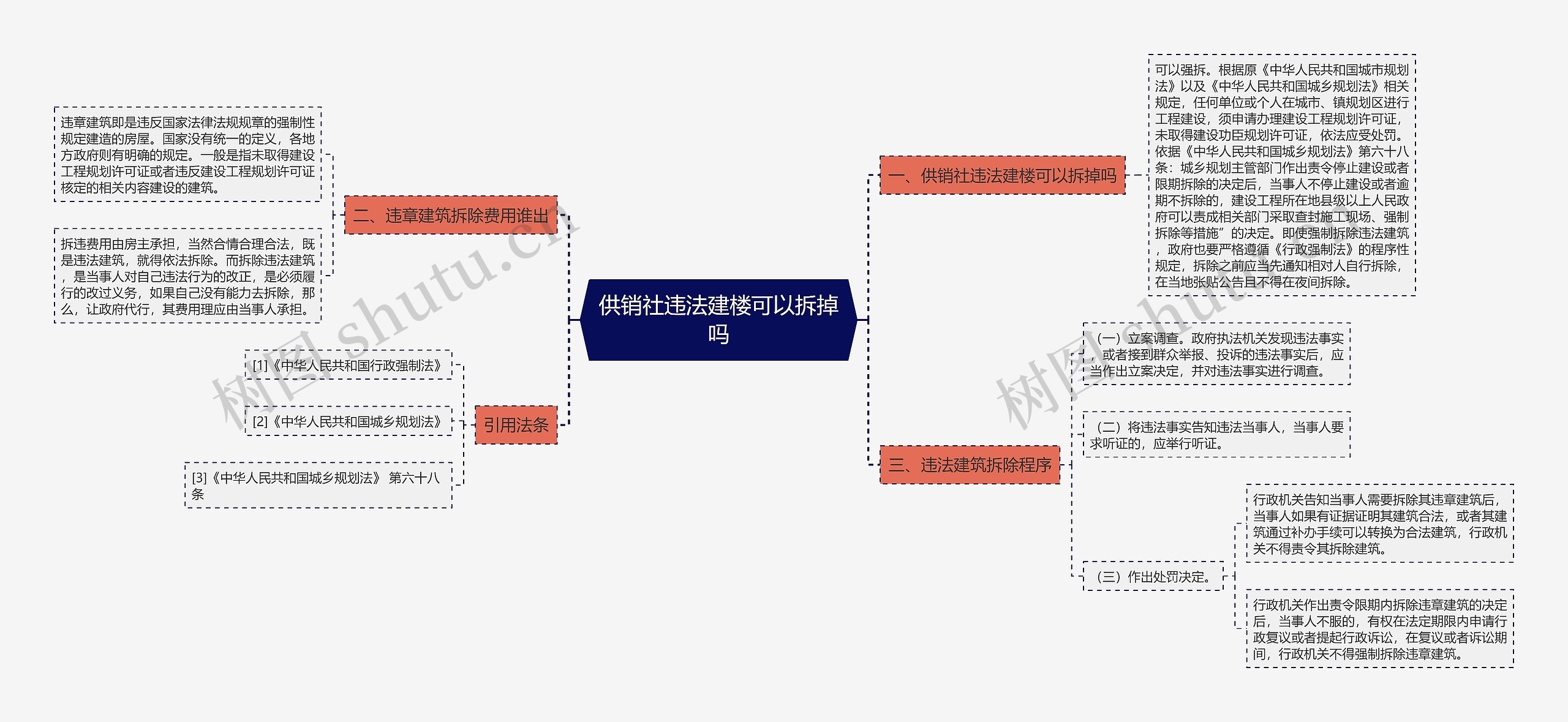 供销社违法建楼可以拆掉吗思维导图