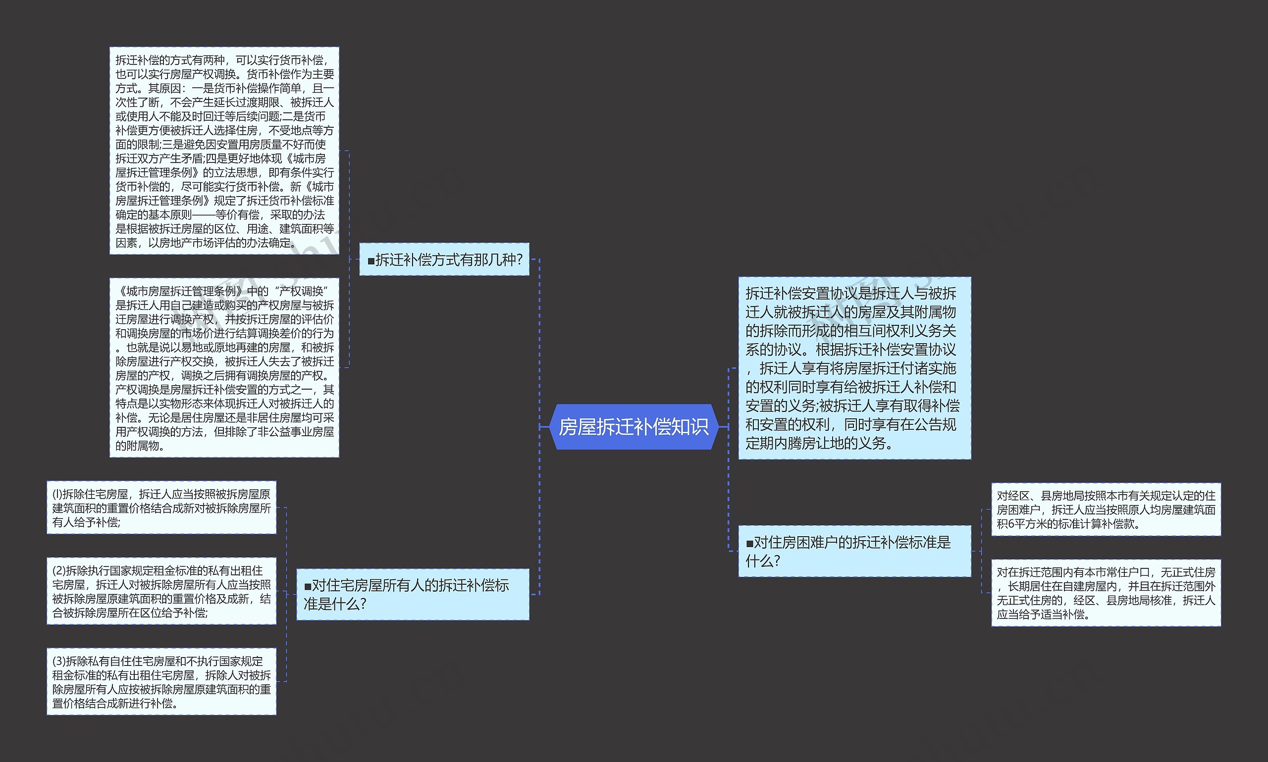 房屋拆迁补偿知识思维导图