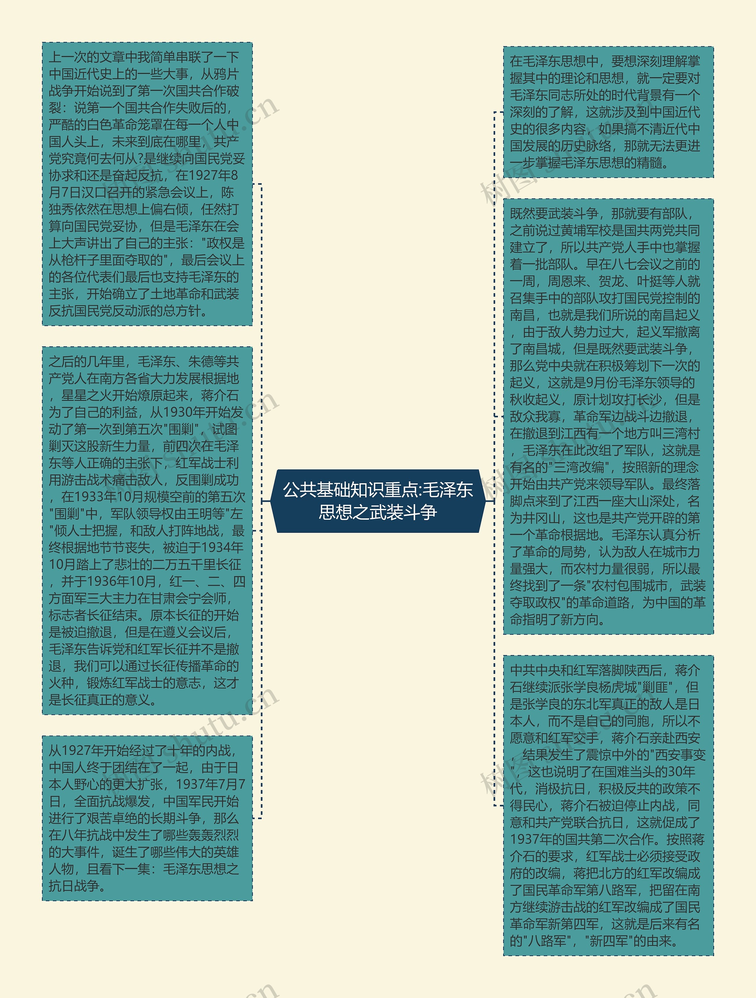 公共基础知识重点:毛泽东思想之武装斗争思维导图