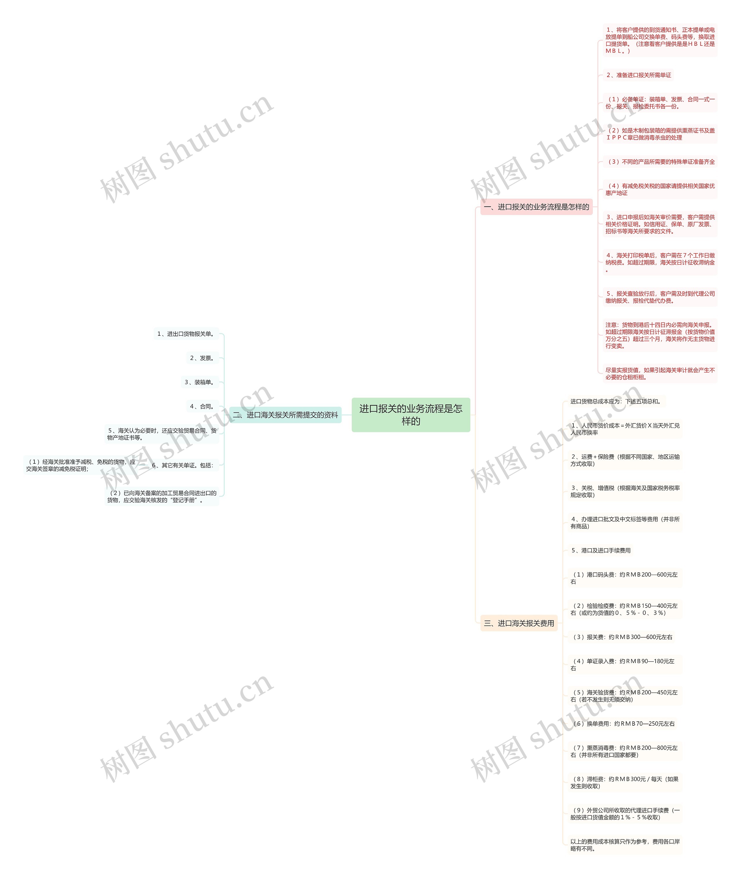 进口报关的业务流程是怎样的思维导图
