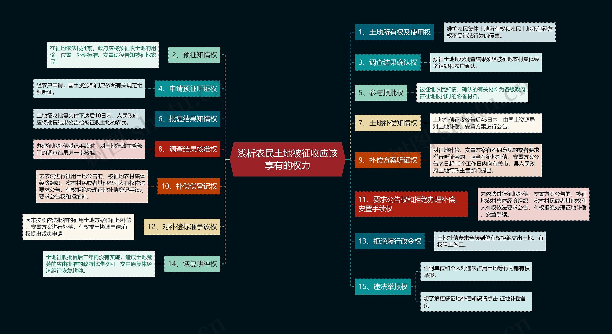 浅析农民土地被征收应该享有的权力