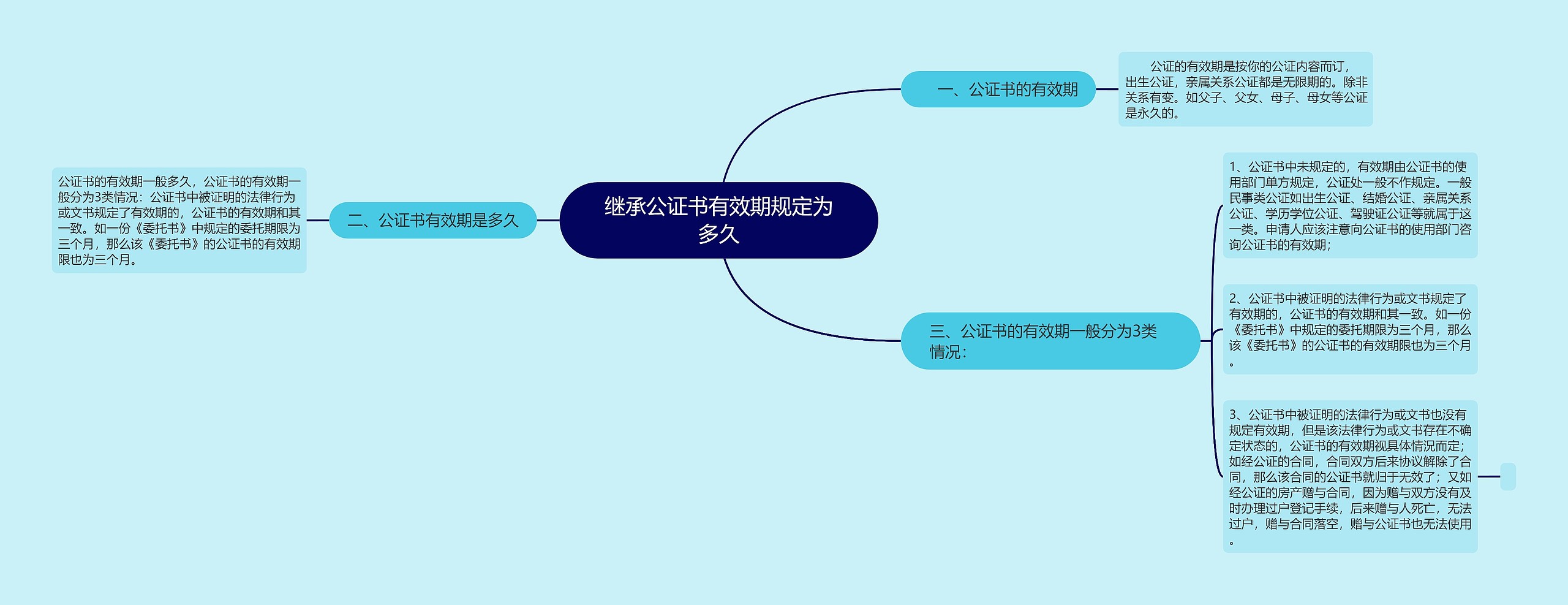 继承公证书有效期规定为多久