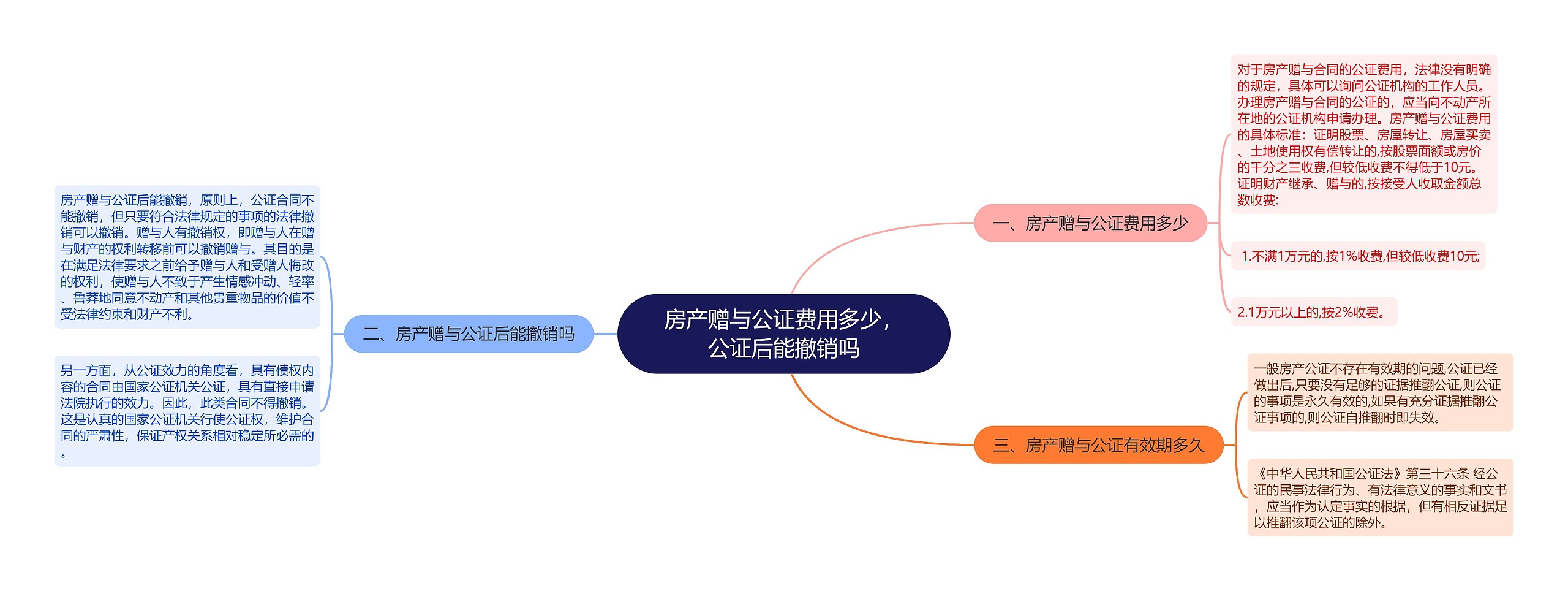 房产赠与公证费用多少，公证后能撤销吗