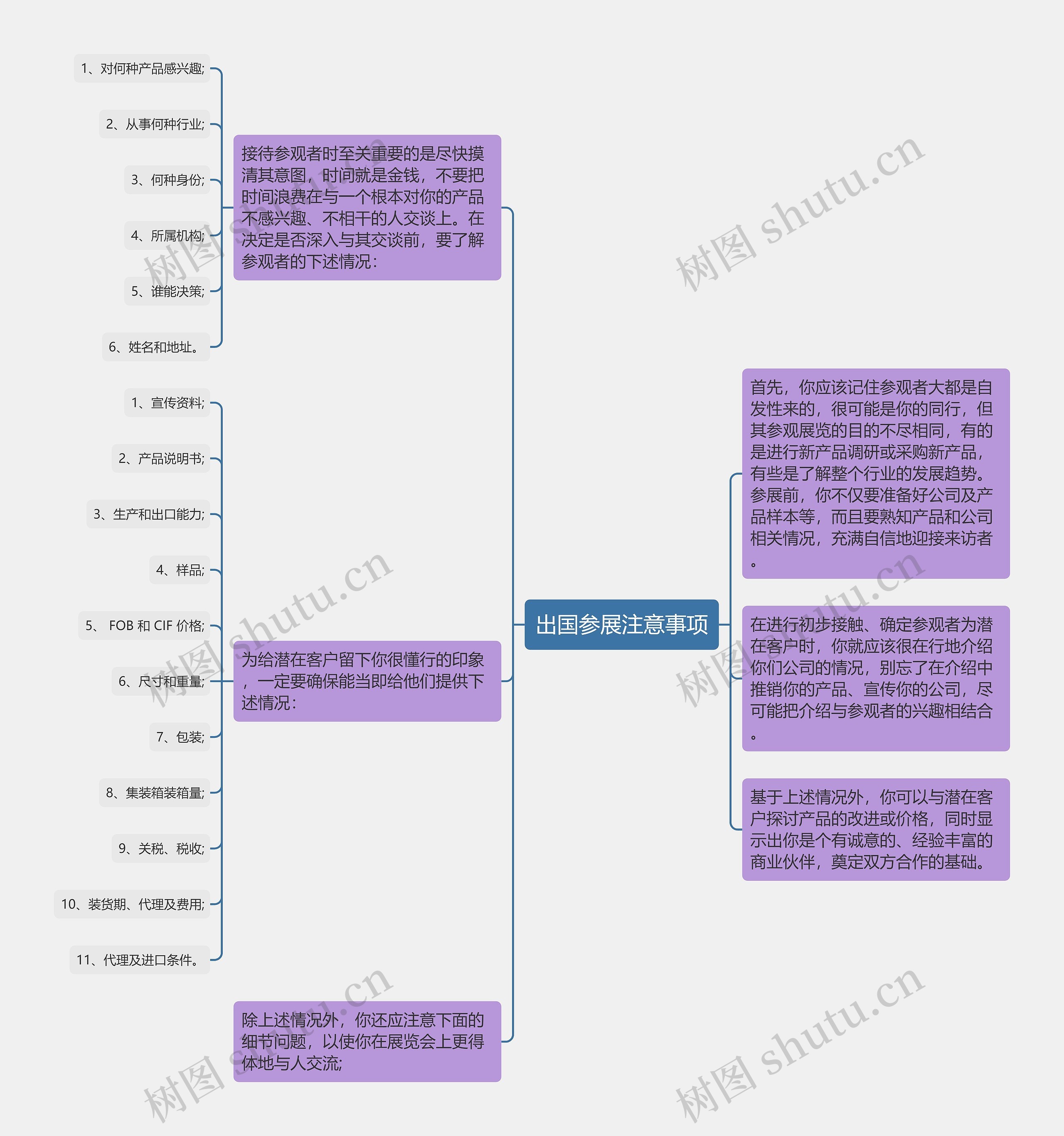 出国参展注意事项思维导图