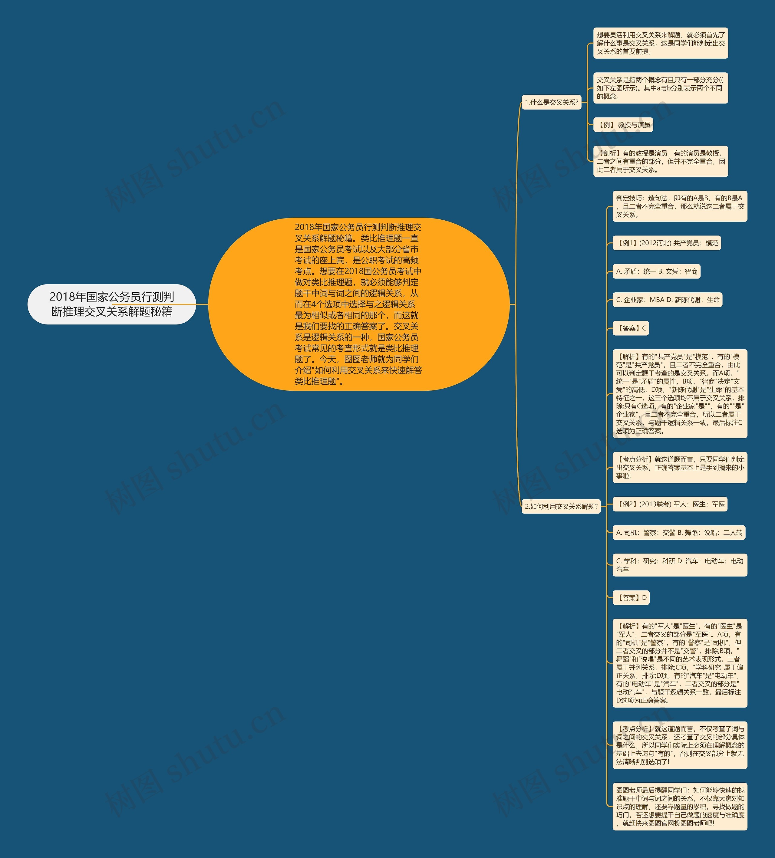 2018年国家公务员行测判断推理交叉关系解题秘籍思维导图