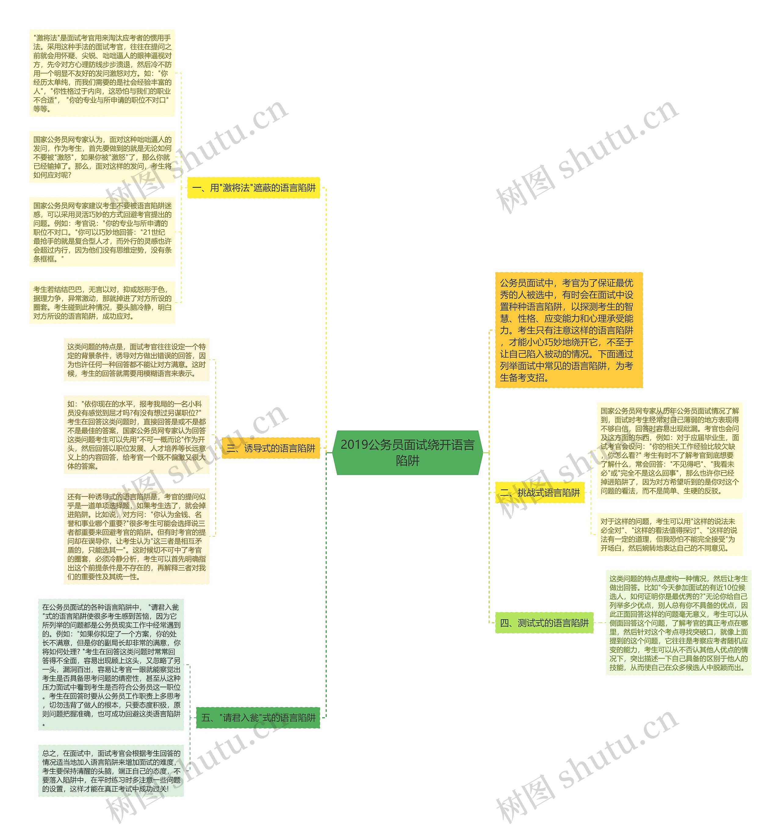 2019公务员面试绕开语言陷阱思维导图