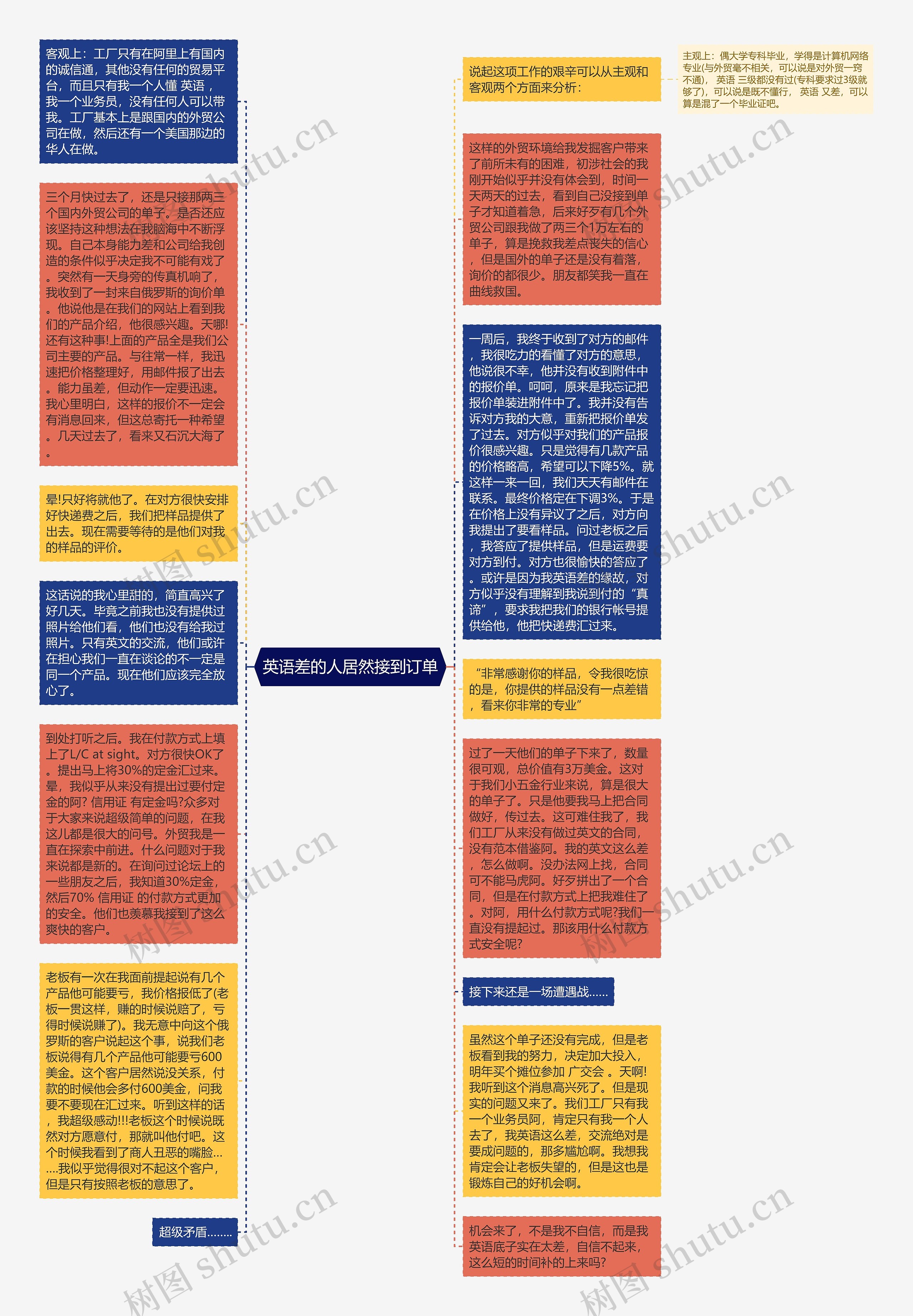 英语差的人居然接到订单思维导图