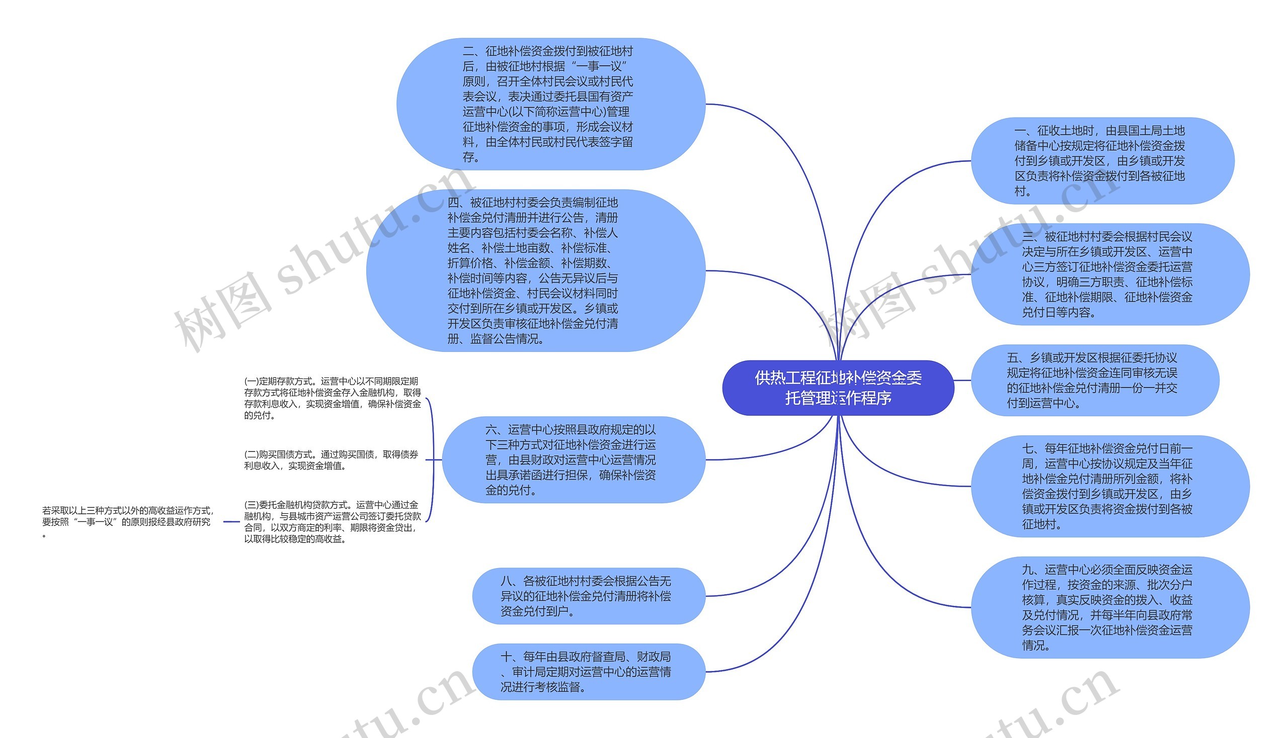 供热工程征地补偿资金委托管理运作程序