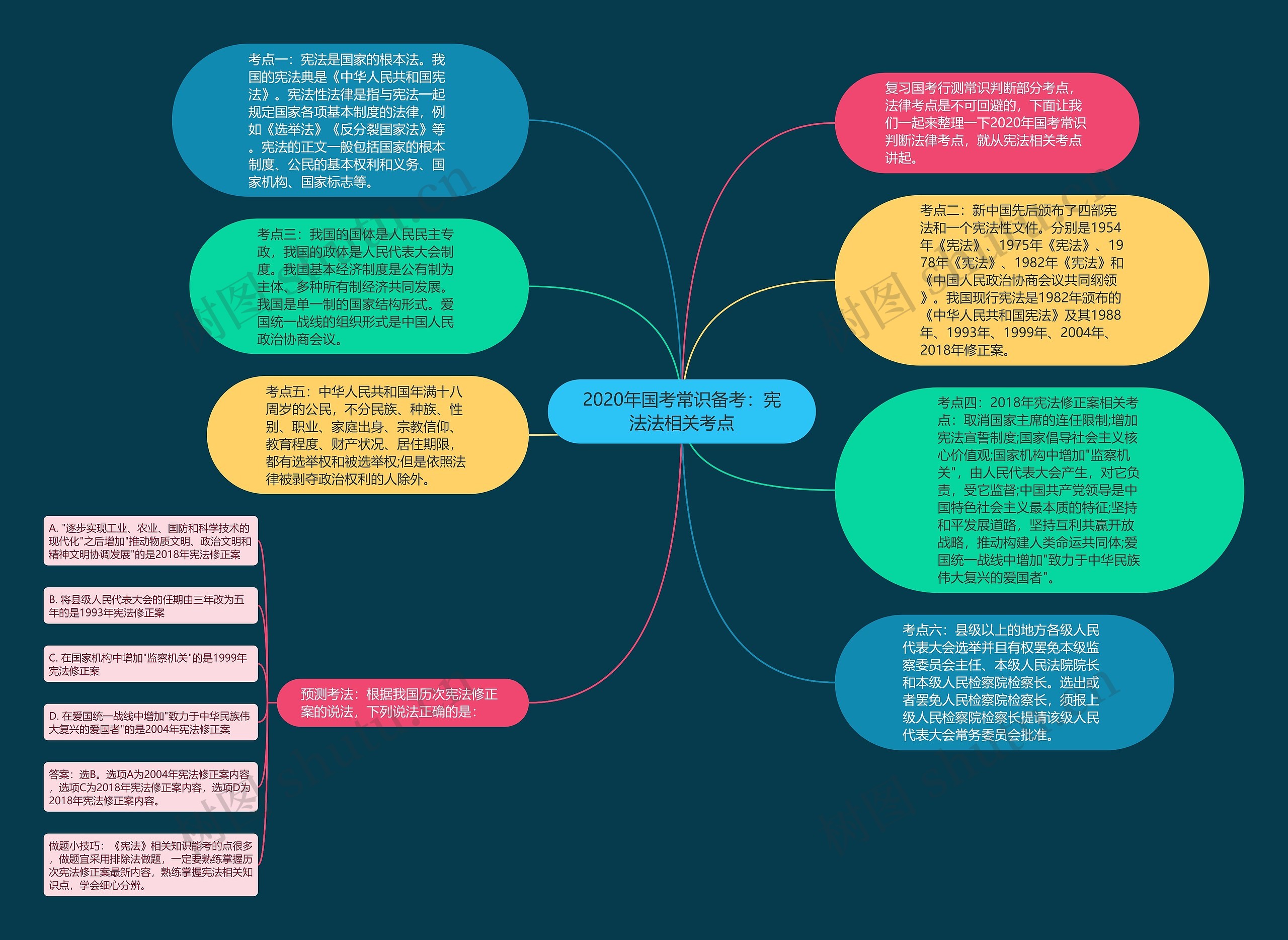 2020年国考常识备考：宪法法相关考点思维导图