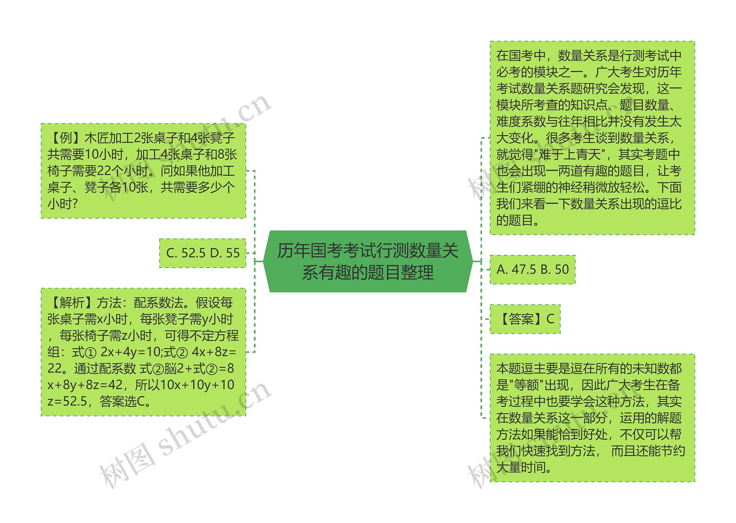 历年国考考试行测数量关系有趣的题目整理思维导图