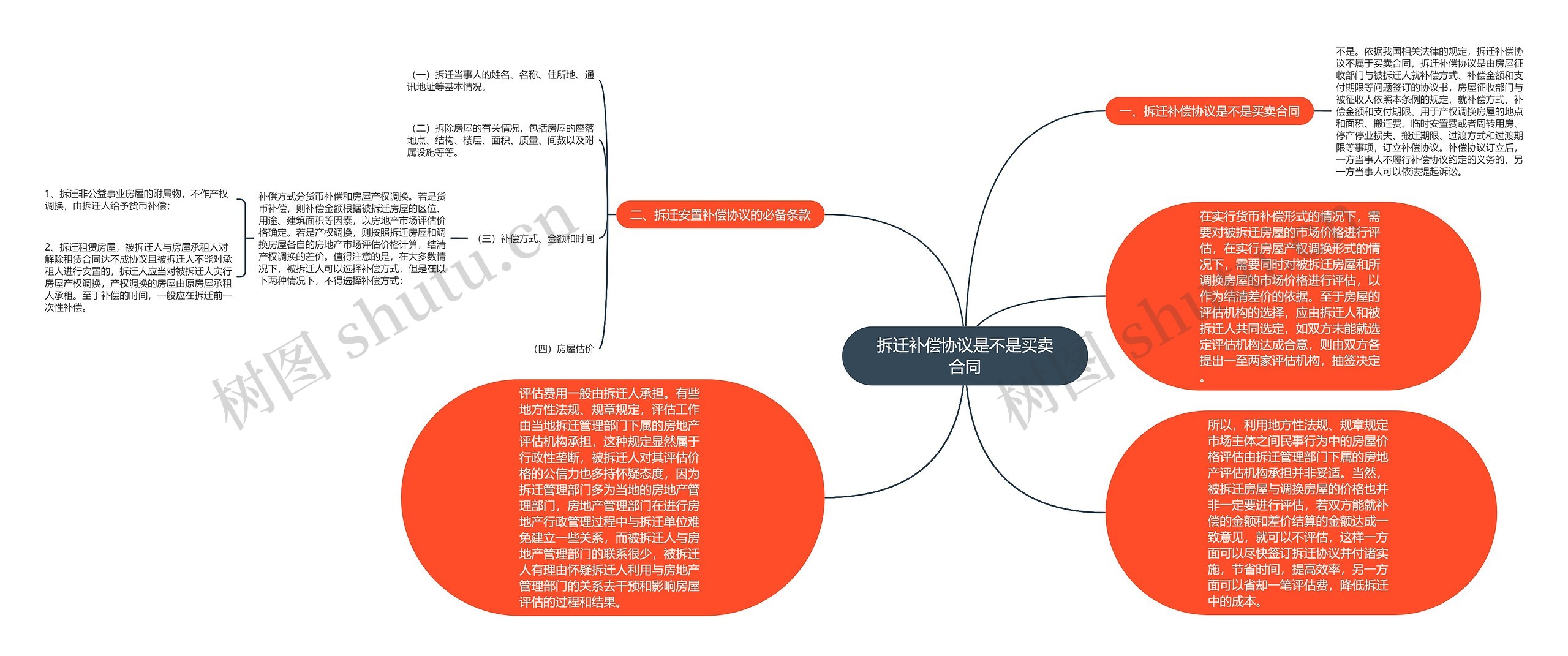 拆迁补偿协议是不是买卖合同思维导图