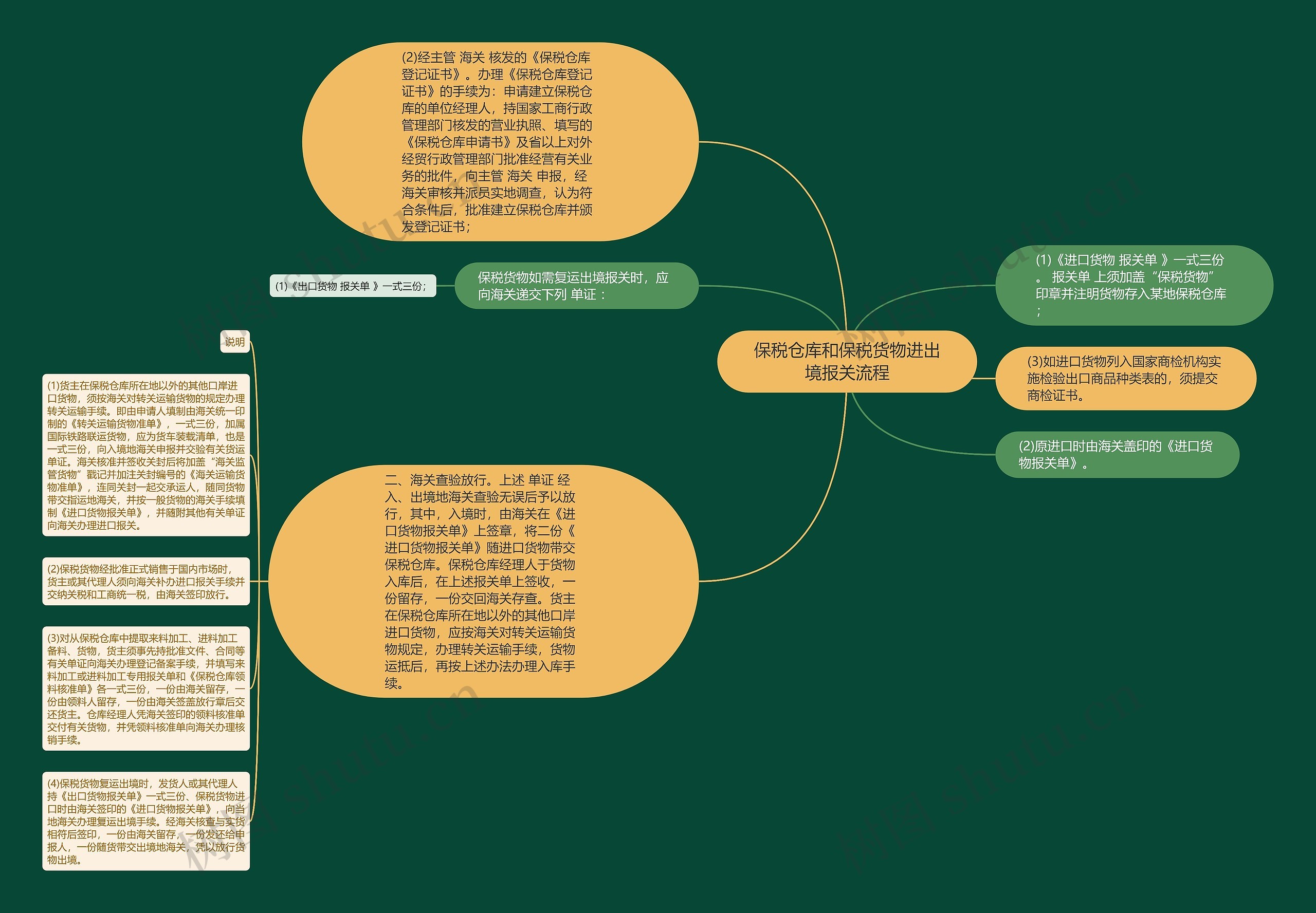 保税仓库和保税货物进出境报关流程思维导图