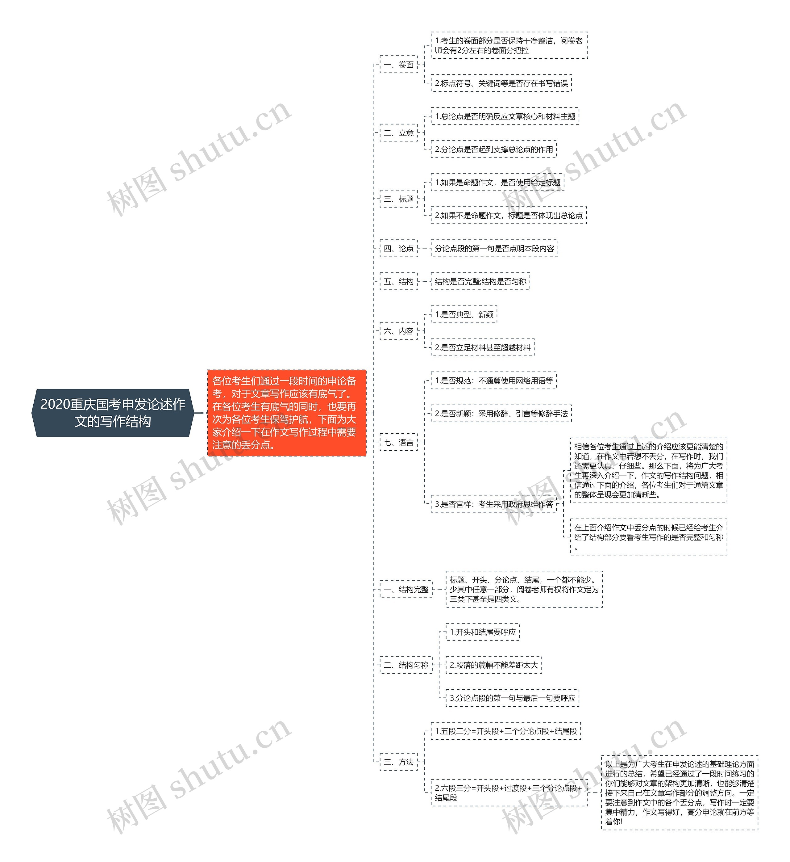 2020重庆国考申发论述作文的写作结构