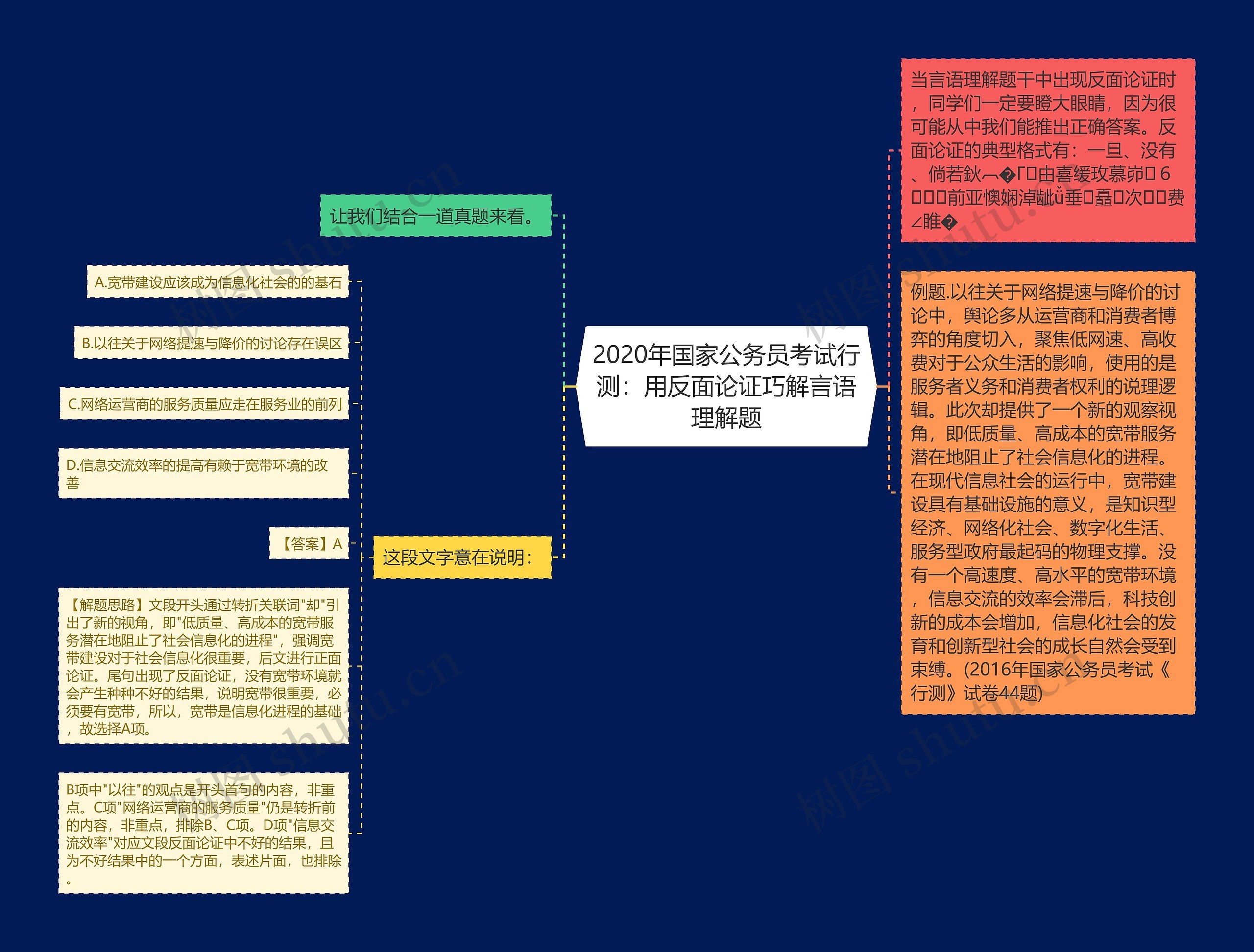 2020年国家公务员考试行测：用反面论证巧解言语理解题思维导图