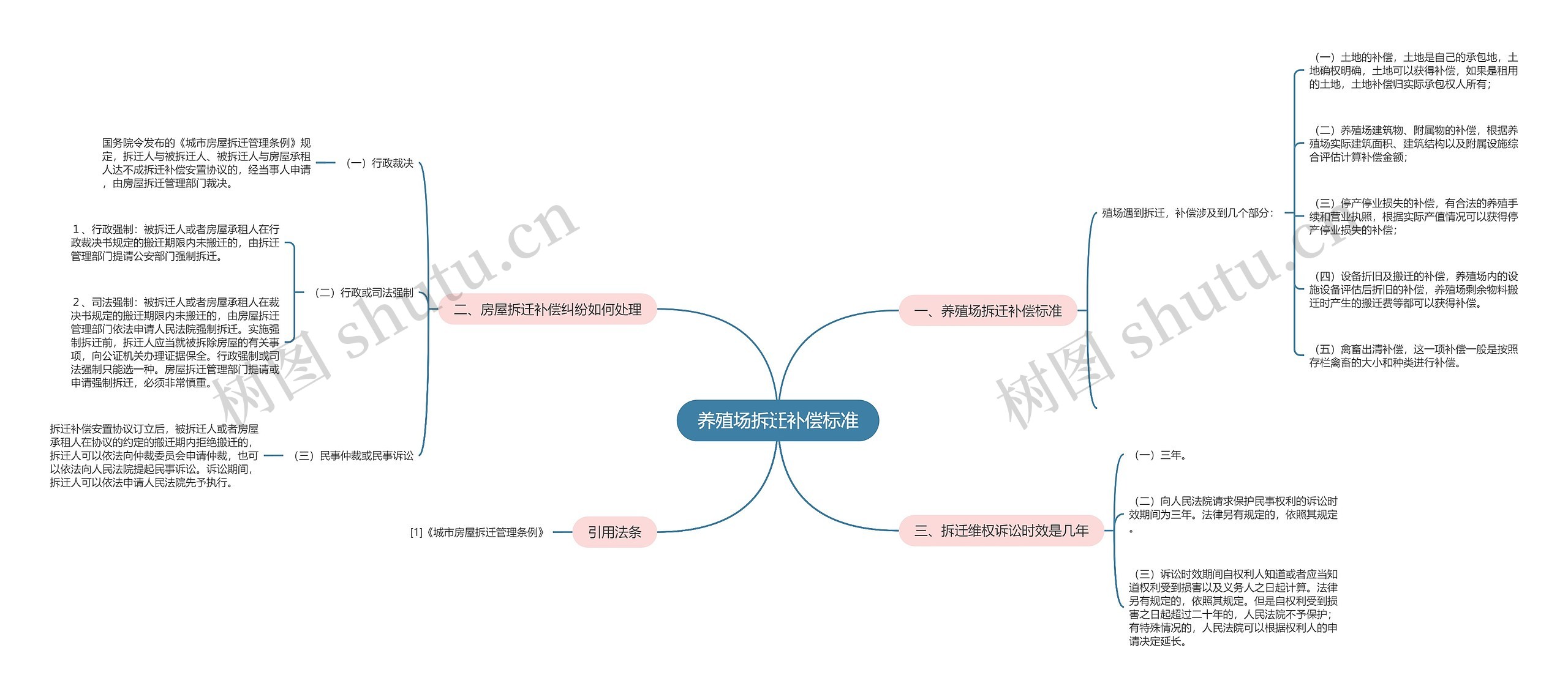 养殖场拆迁补偿标准思维导图