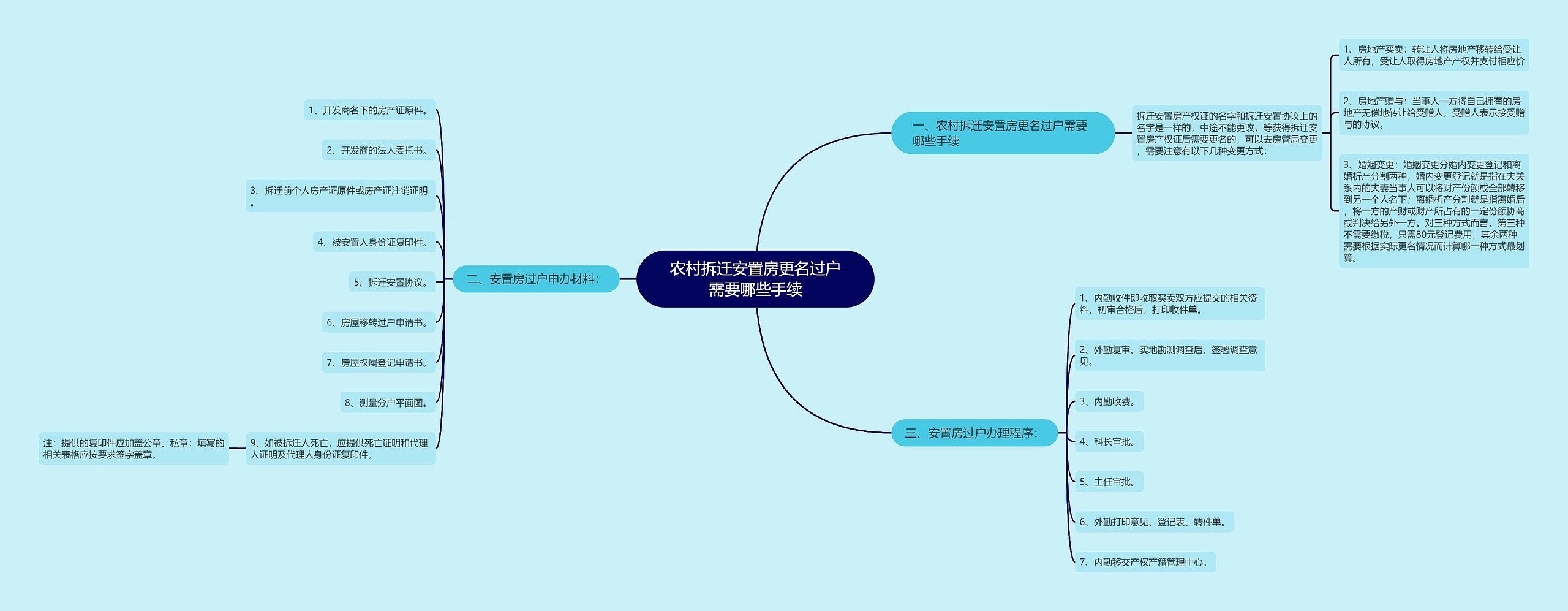 农村拆迁安置房更名过户需要哪些手续思维导图