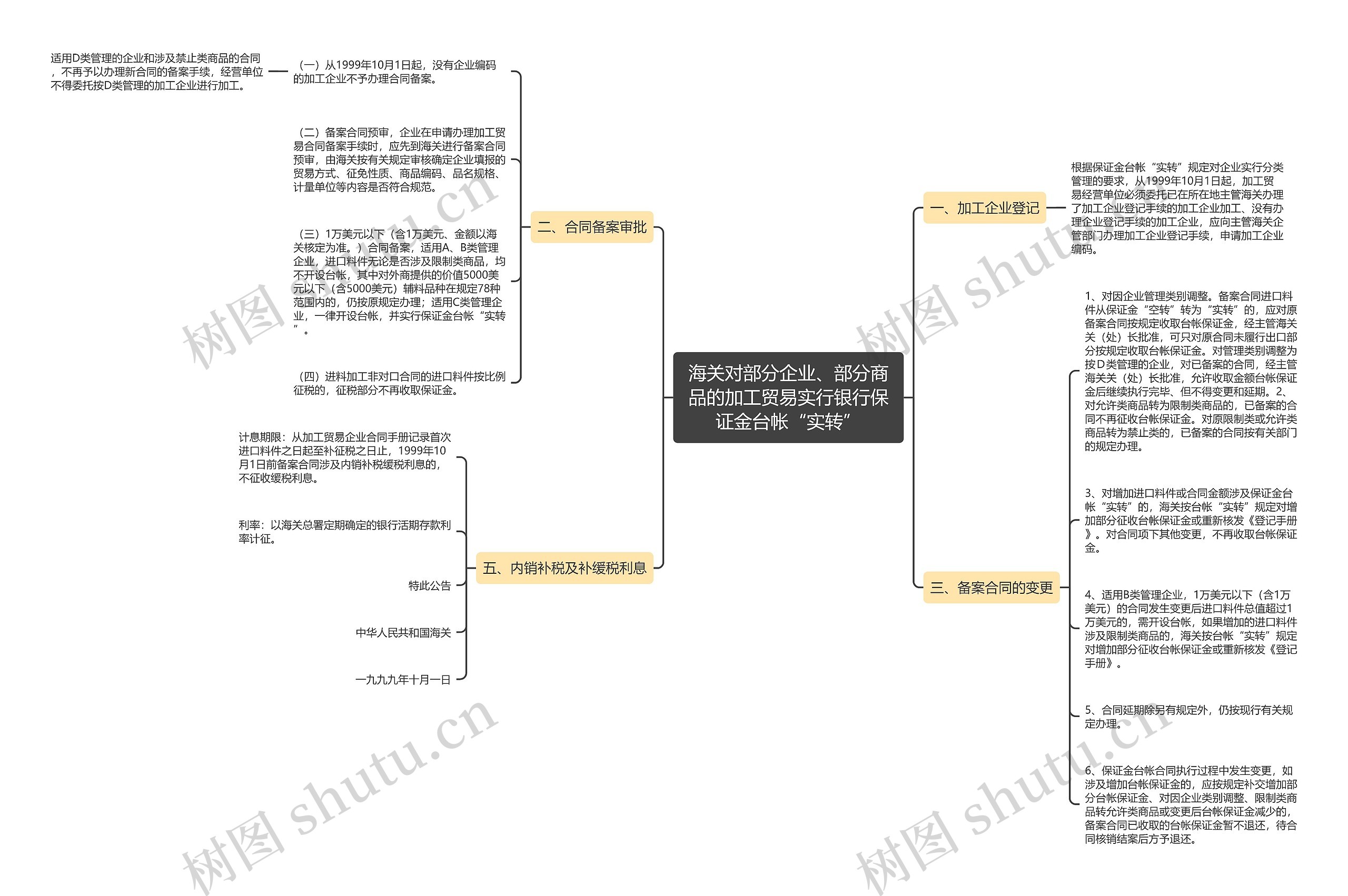 海关对部分企业、部分商品的加工贸易实行银行保证金台帐“实转”思维导图