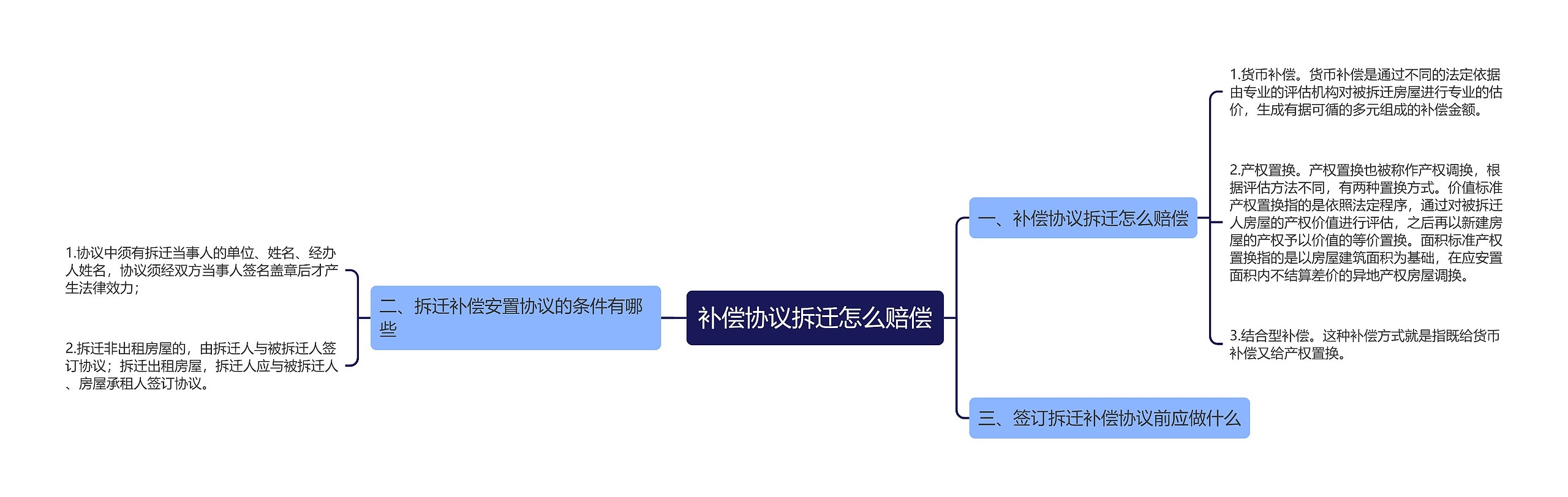 补偿协议拆迁怎么赔偿思维导图