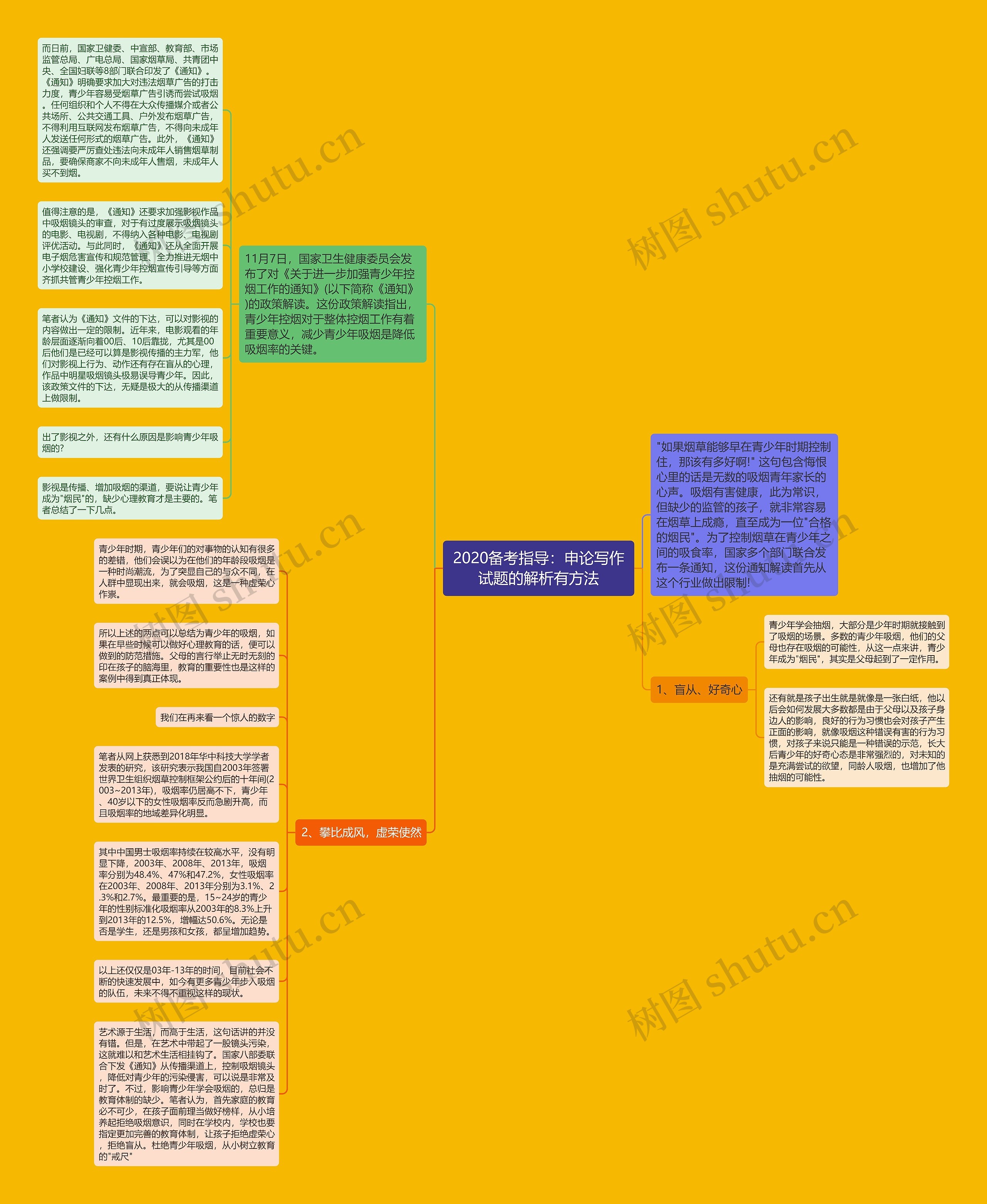 2020备考指导:申论写作试题的解析有方法思维导图高清图 2020备考指导:申论写作试题的解析有方法思维导图