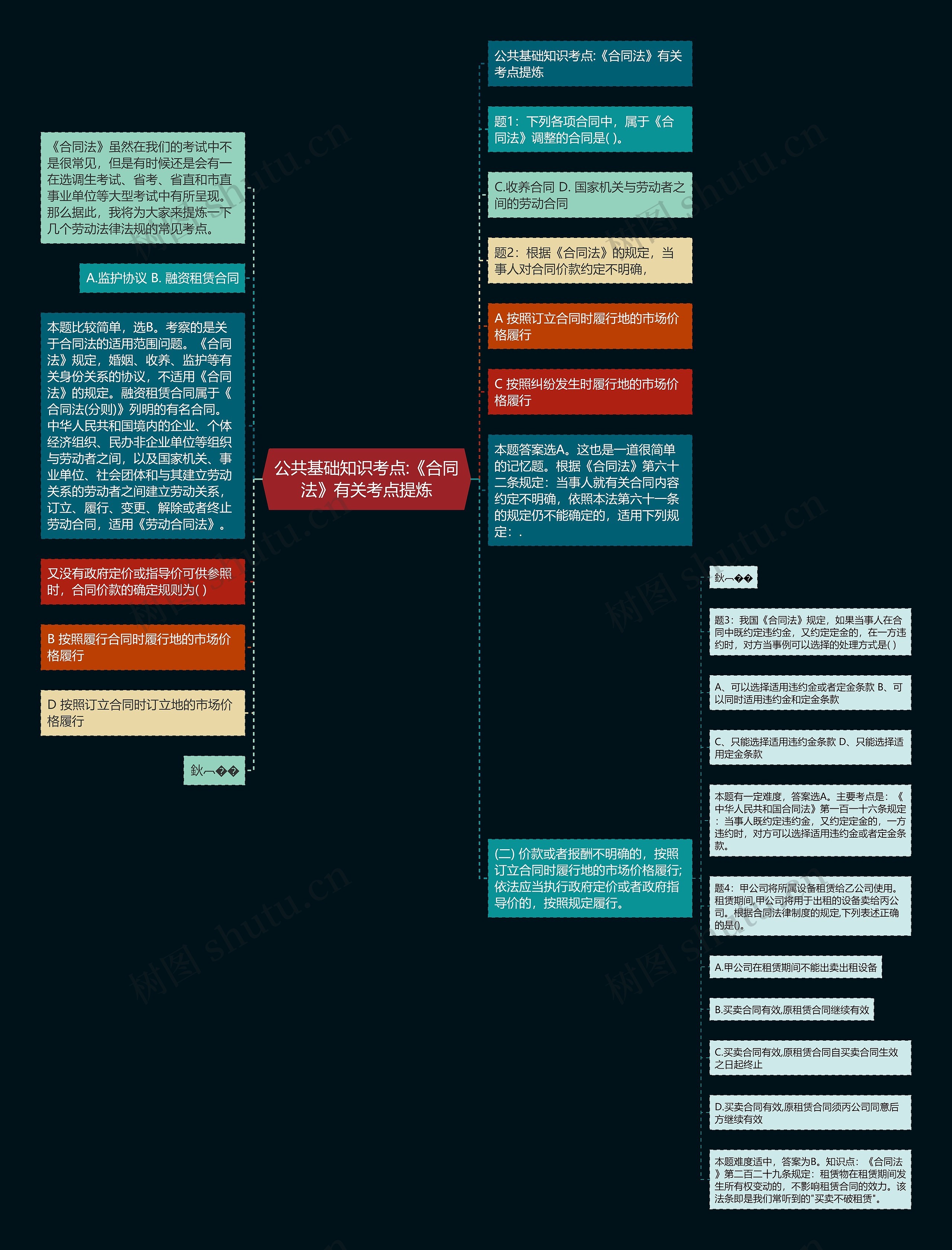 公共基础知识考点:《合同法》有关考点提炼思维导图