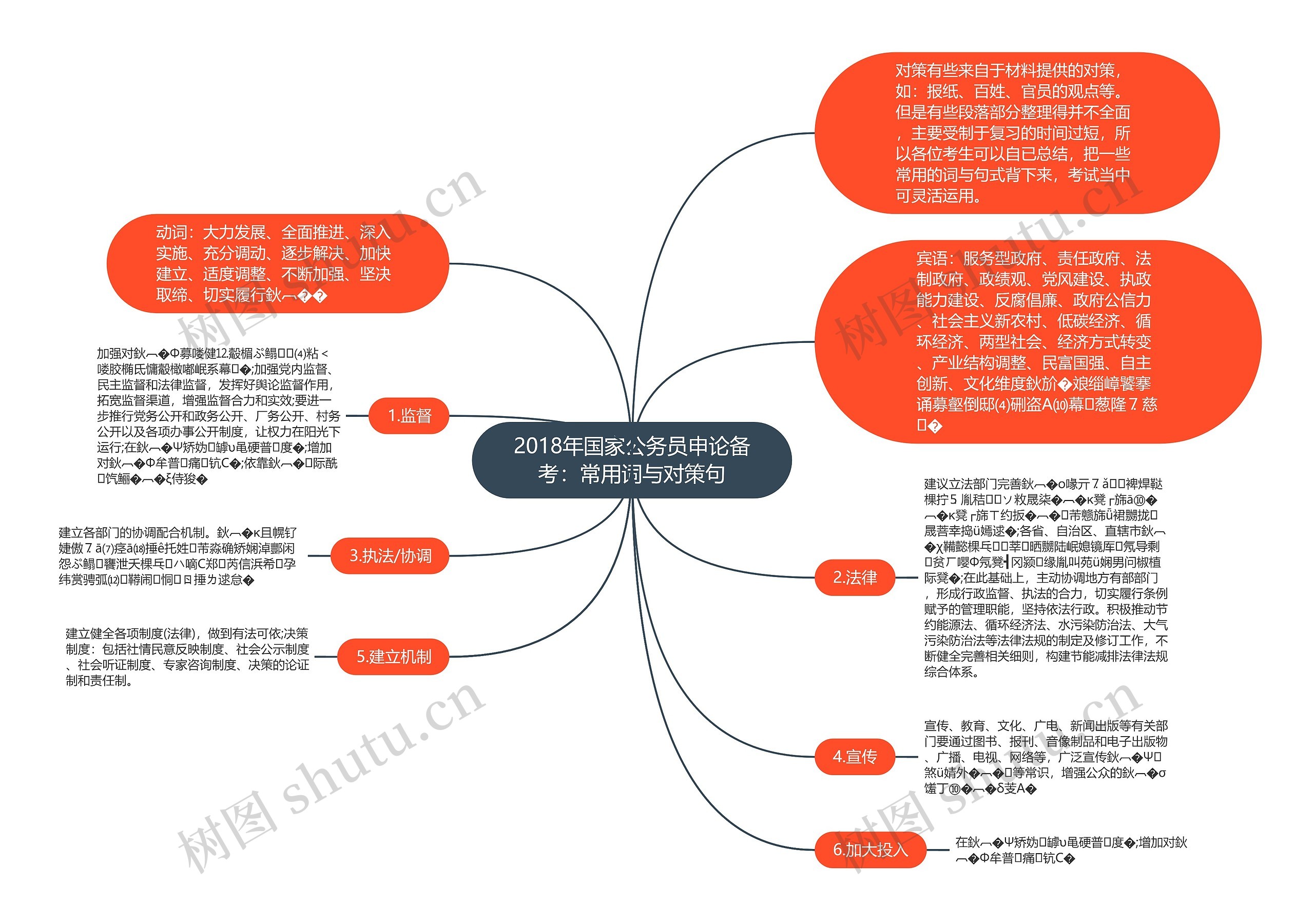 2018年国家公务员申论备考：常用词与对策句思维导图