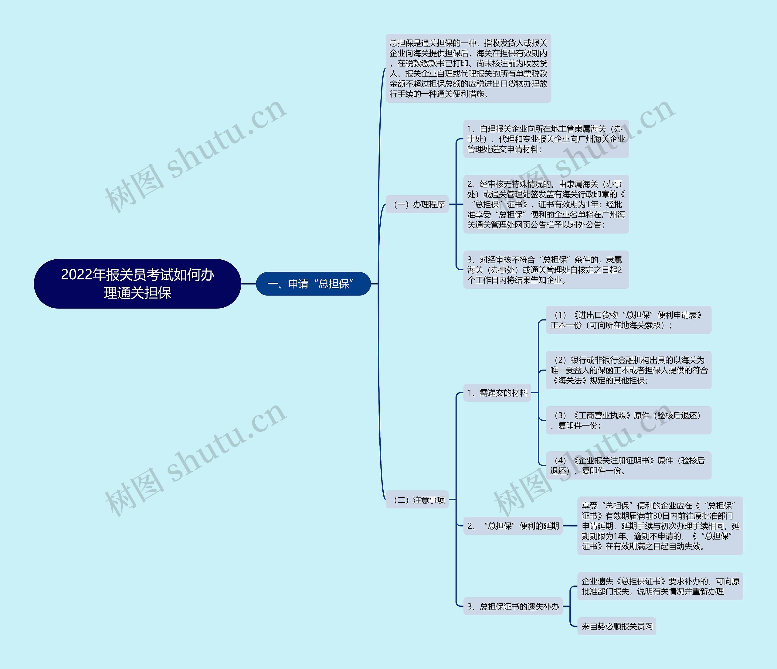 2022年报关员考试如何办理通关担保思维导图