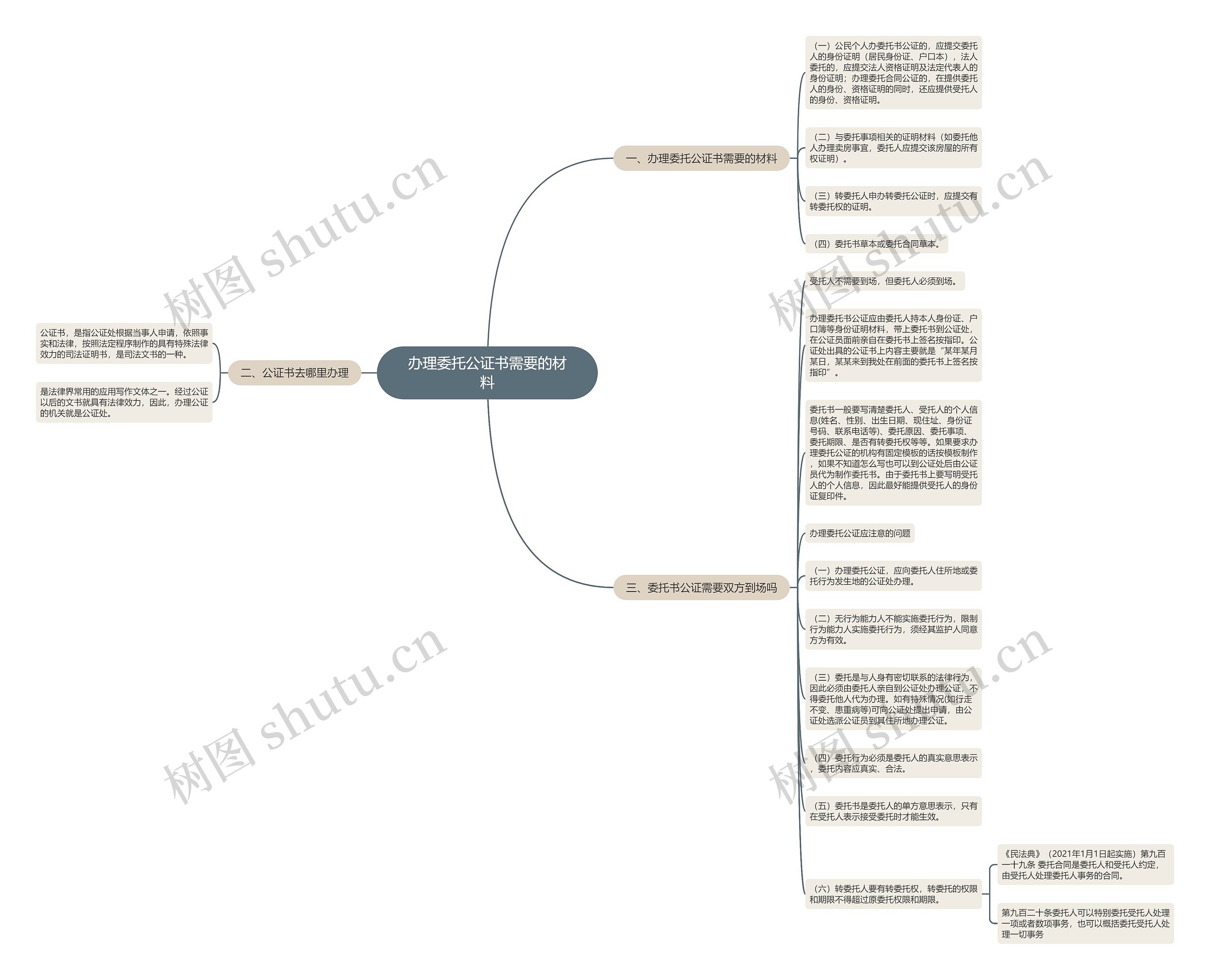 办理委托公证书需要的材料思维导图