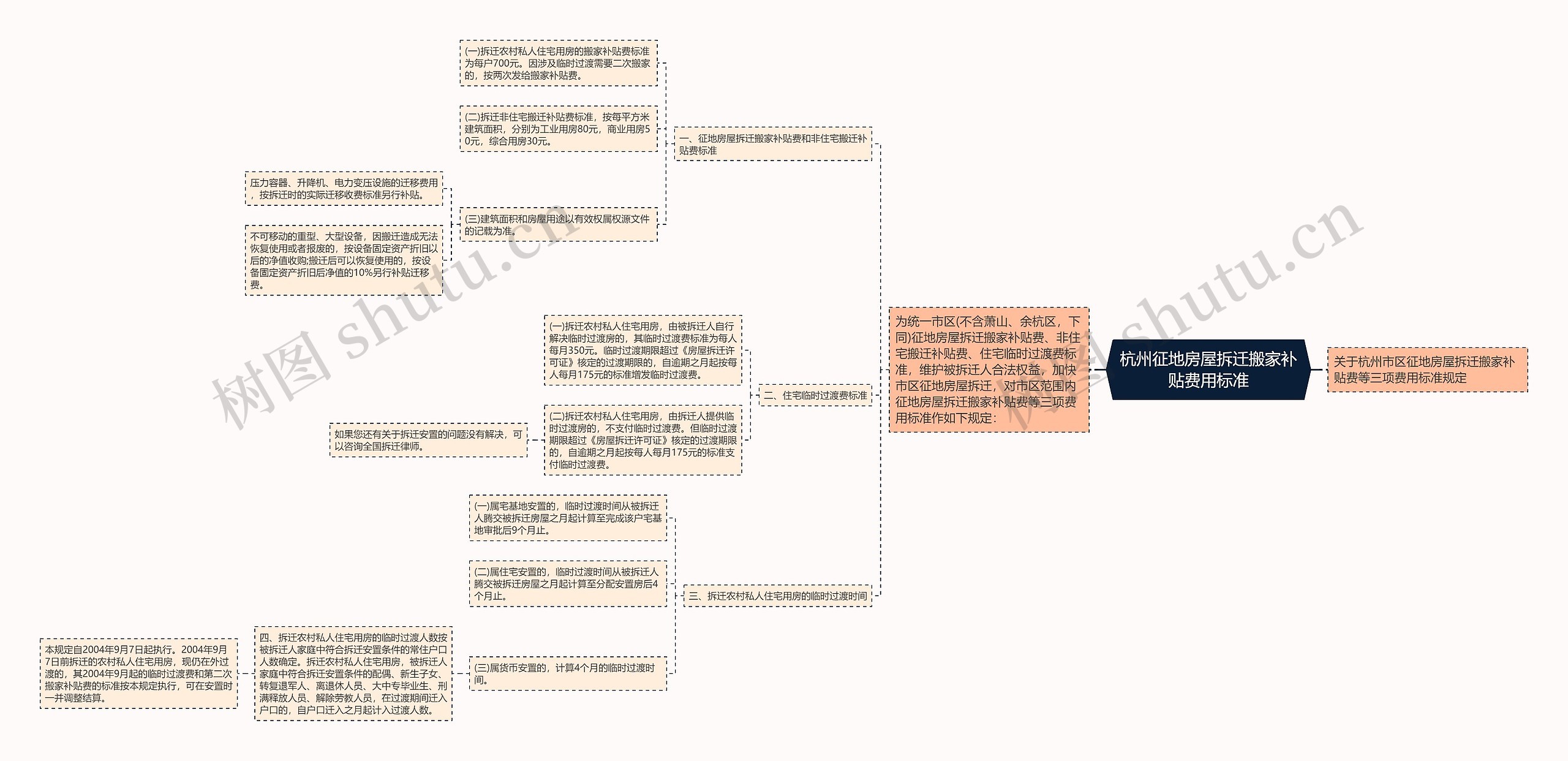 杭州征地房屋拆迁搬家补贴费用标准思维导图