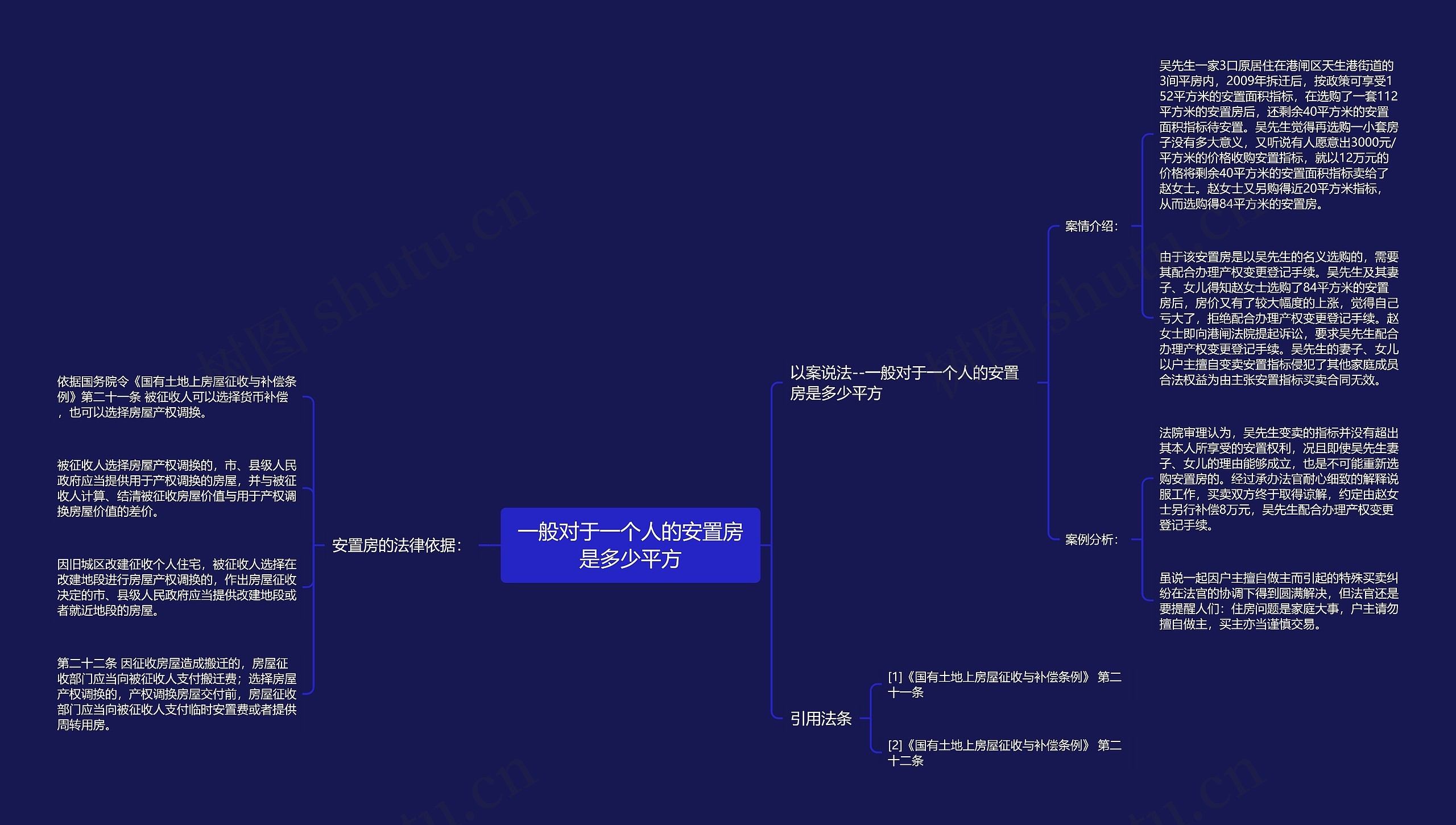 一般对于一个人的安置房是多少平方思维导图