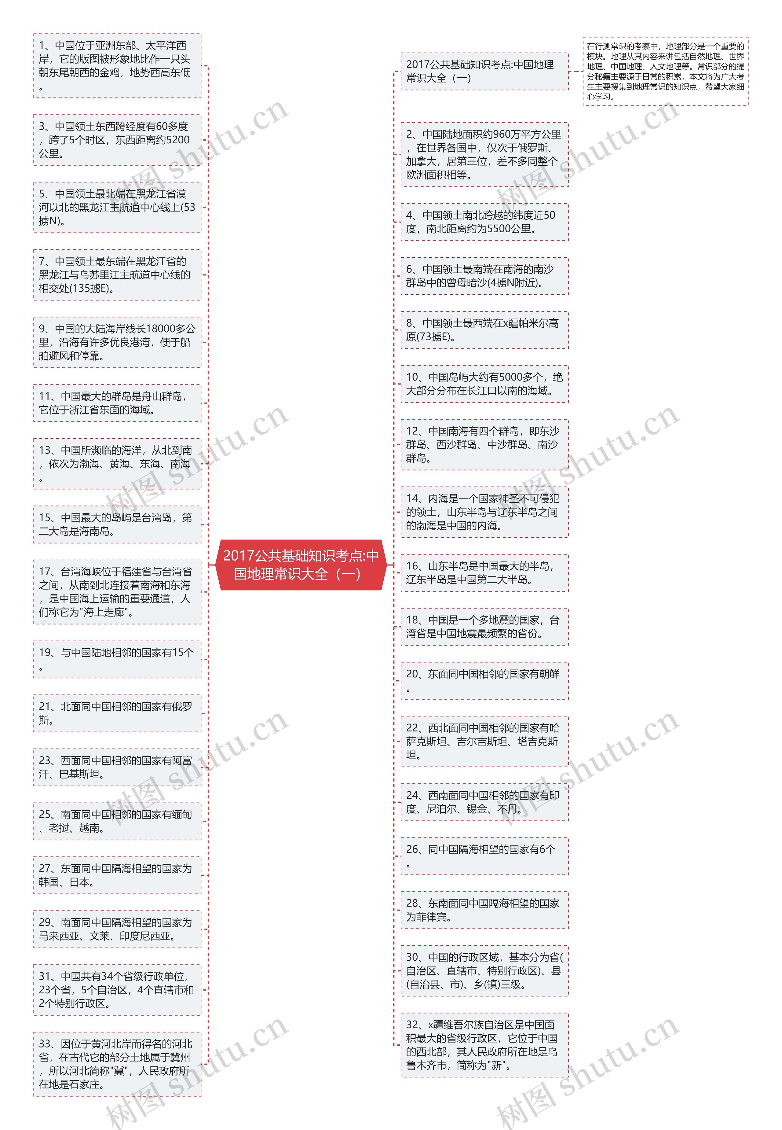 2017公共基础知识考点:中国地理常识大全（一）思维导图