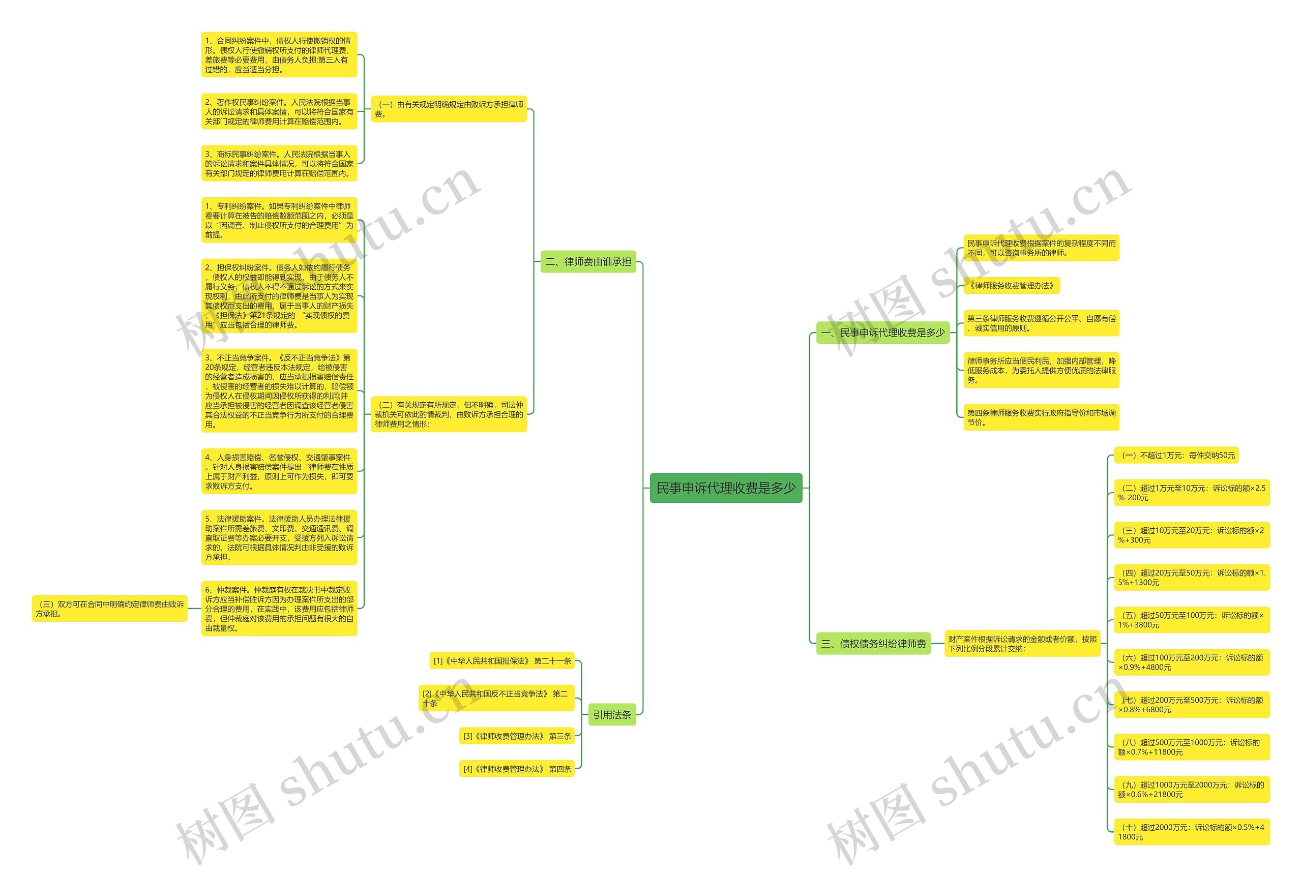 民事申诉代理收费是多少 民事申诉代理收费是多少