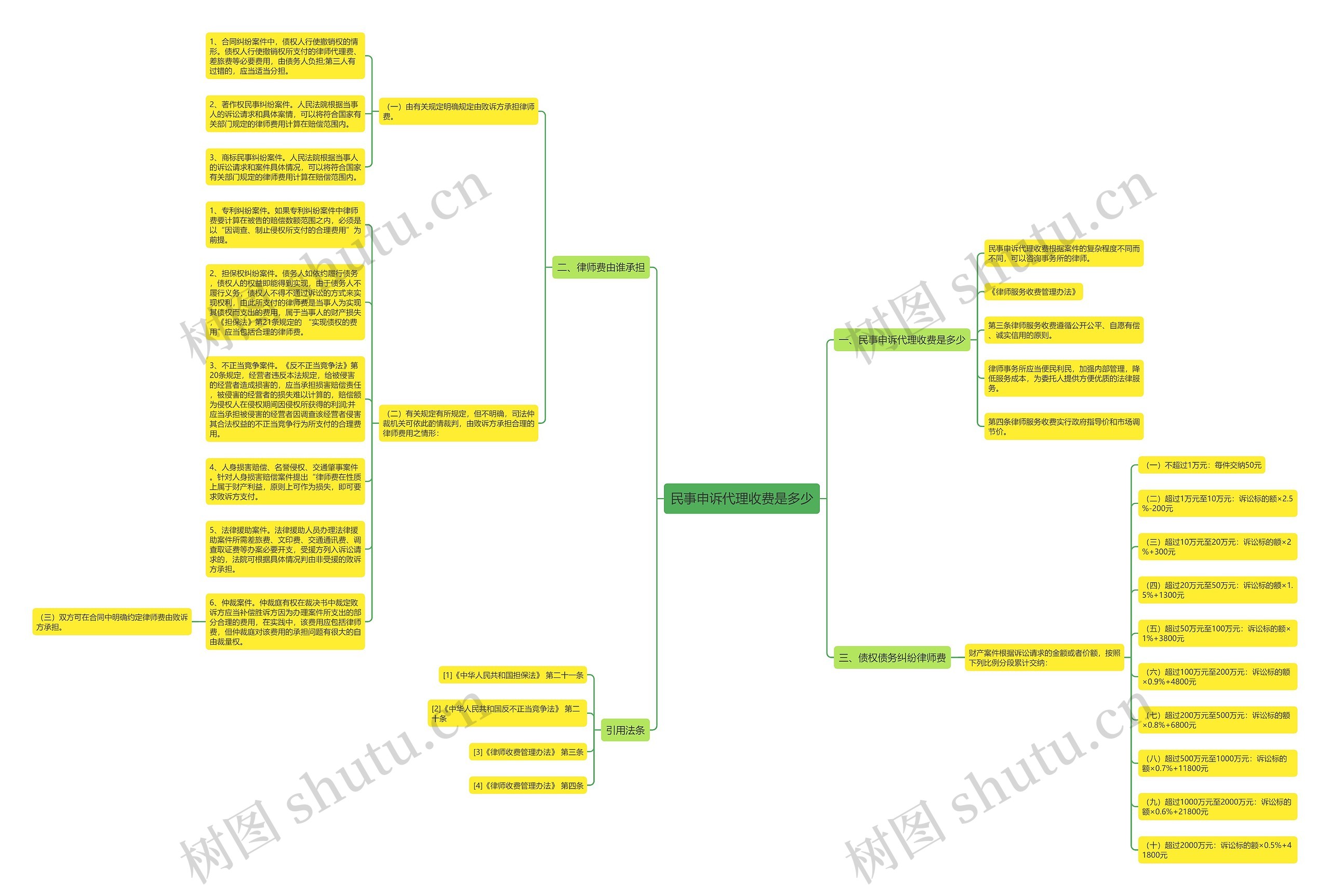 民事申诉代理收费是多少思维导图