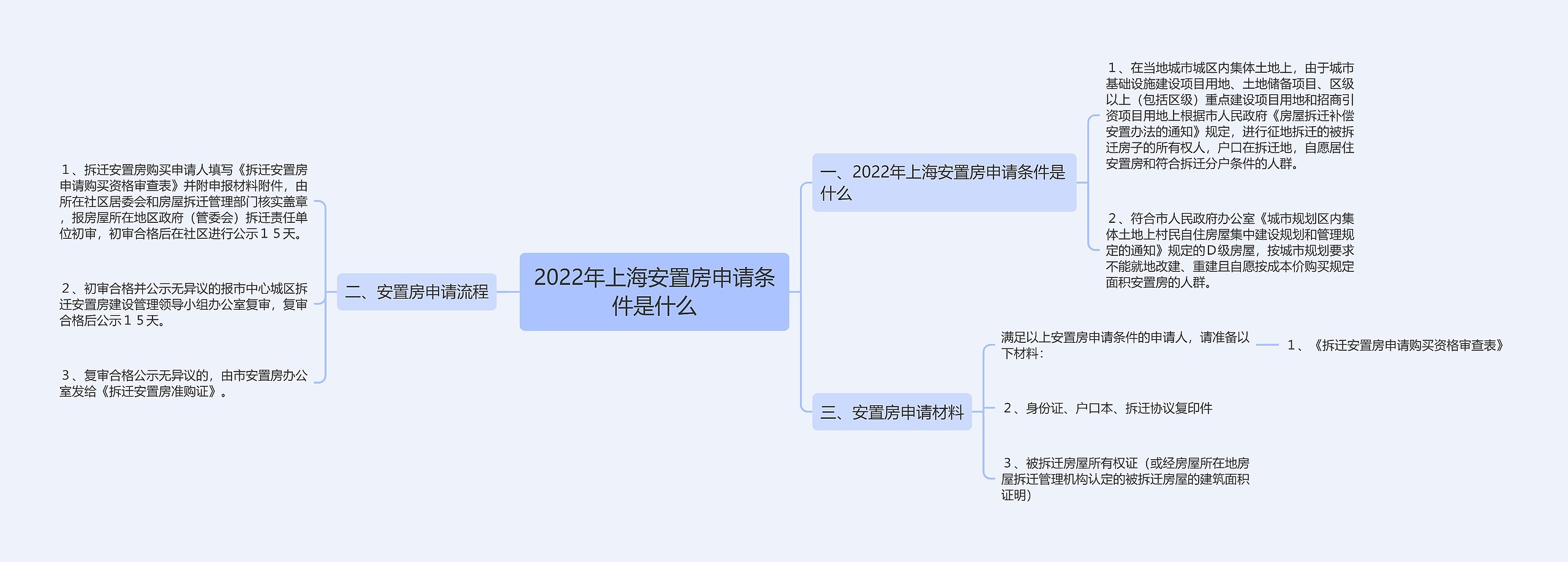 2022年上海安置房申请条件是什么思维导图