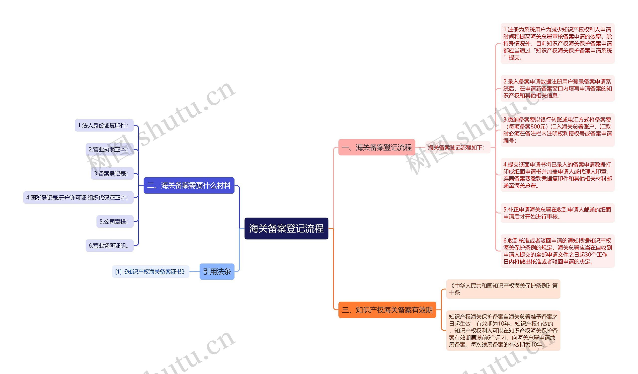 海关备案登记流程