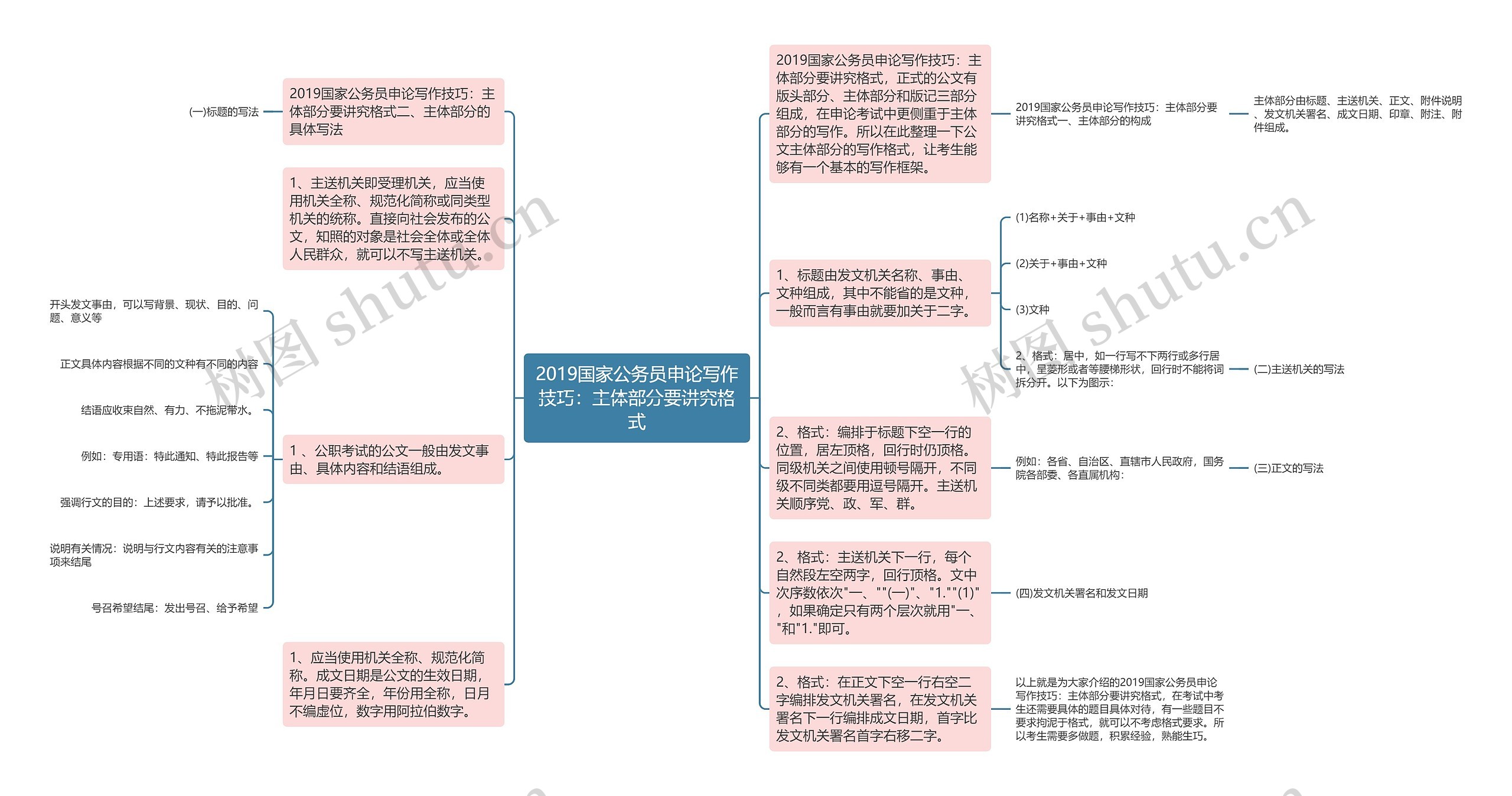 2019国家公务员申论写作技巧：主体部分要讲究格式思维导图