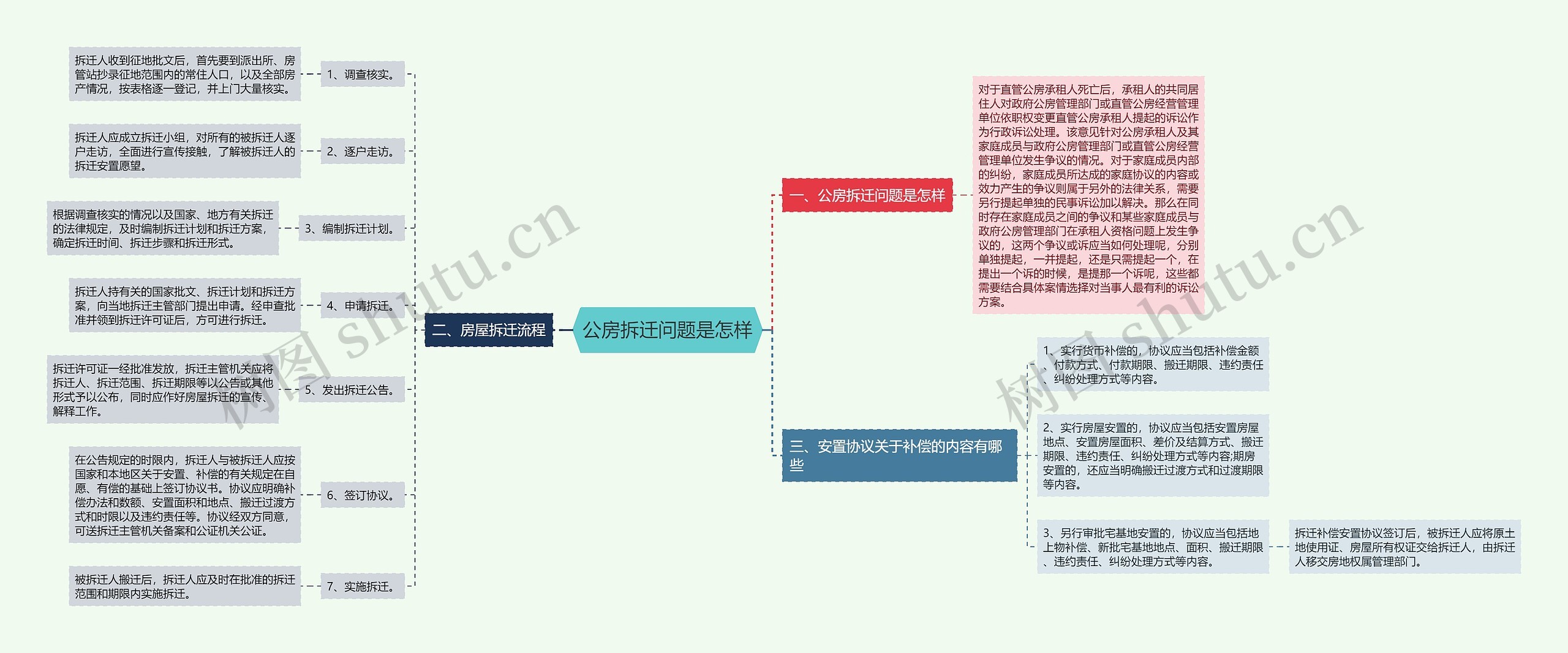 公房拆迁问题是怎样思维导图