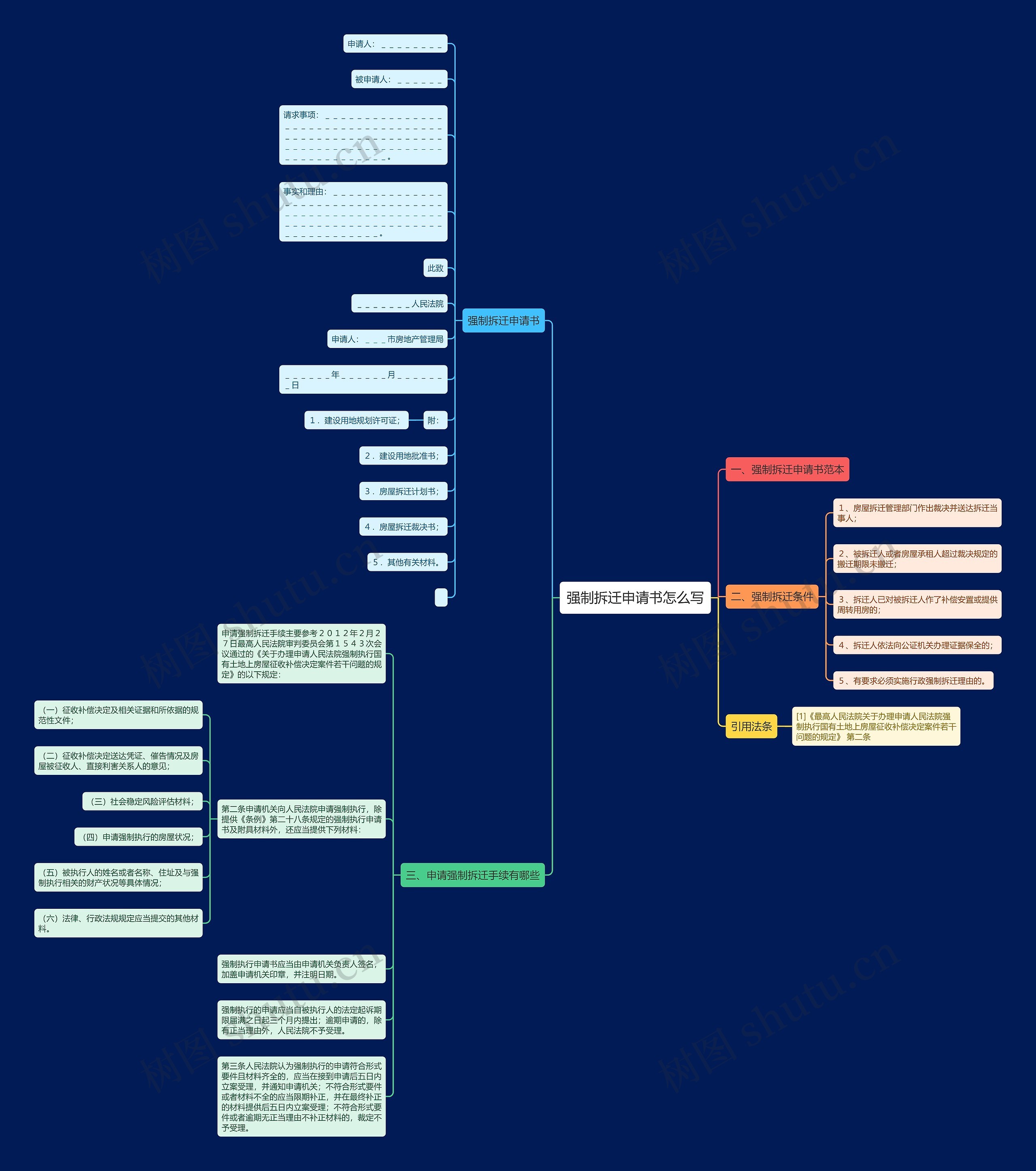 强制拆迁申请书怎么写思维导图