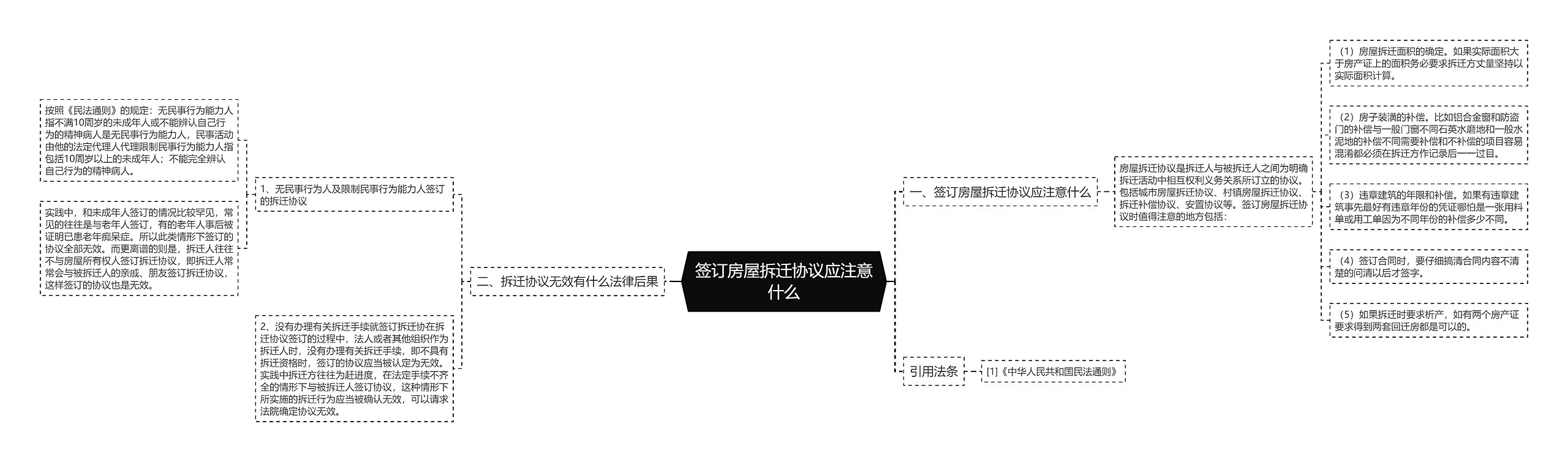 签订房屋拆迁协议应注意什么思维导图