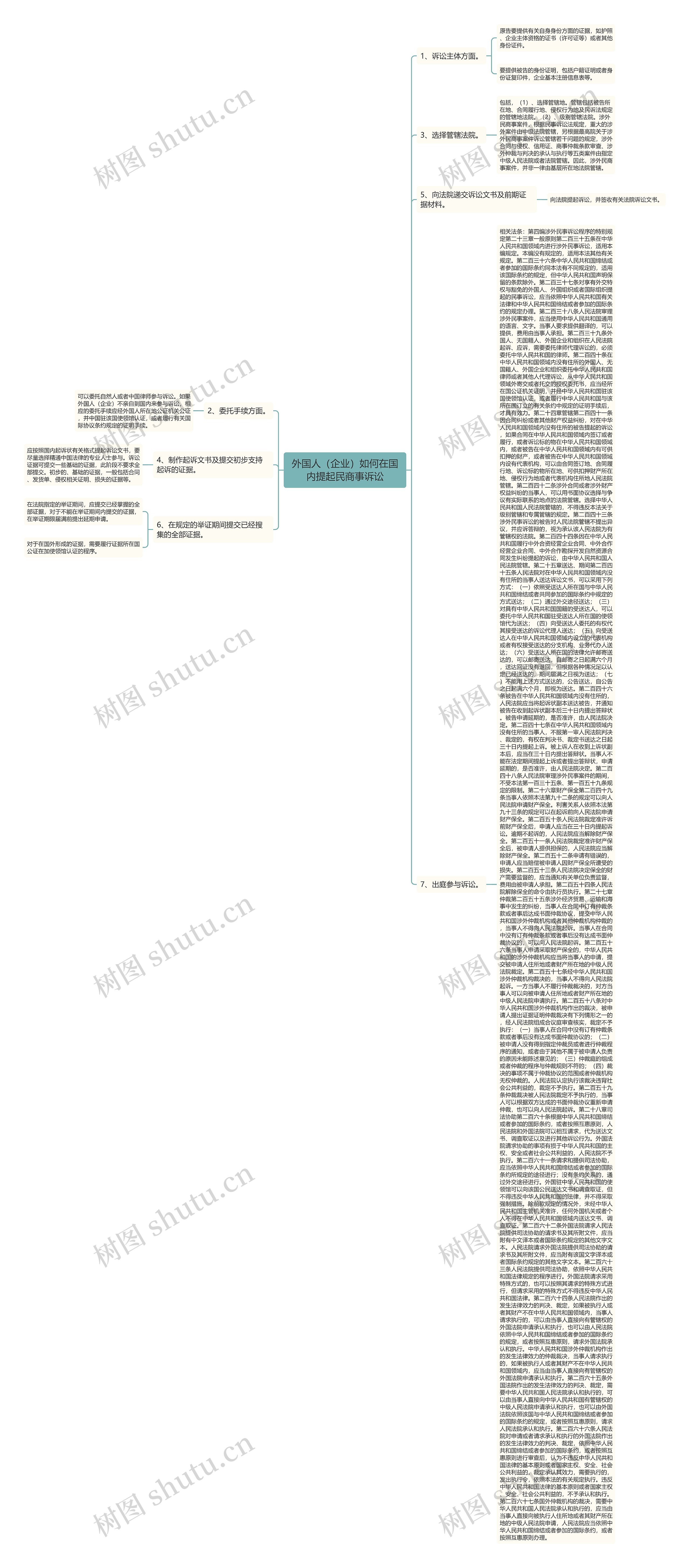 外国人（企业）如何在国内提起民商事诉讼思维导图