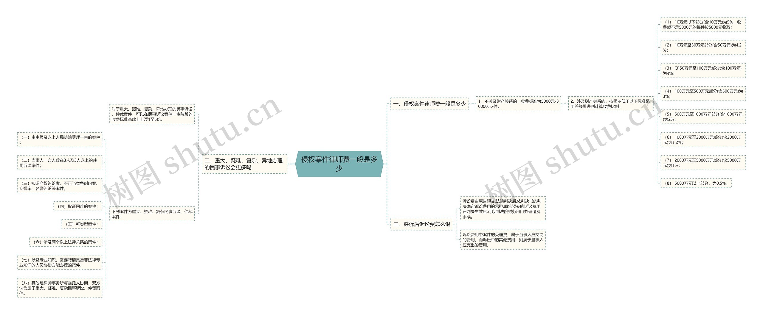 侵权案件律师费一般是多少思维导图