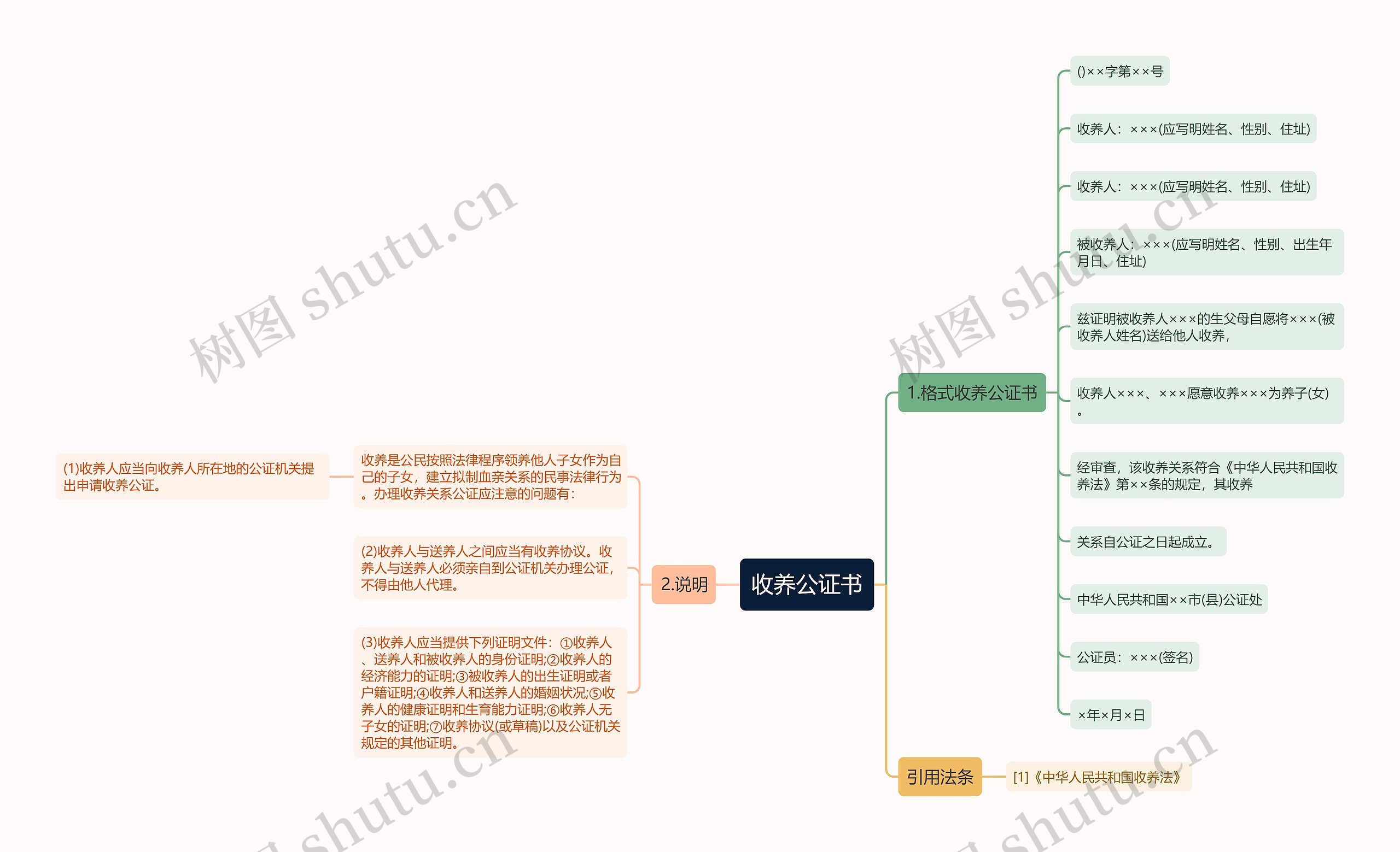 收养公证书思维导图