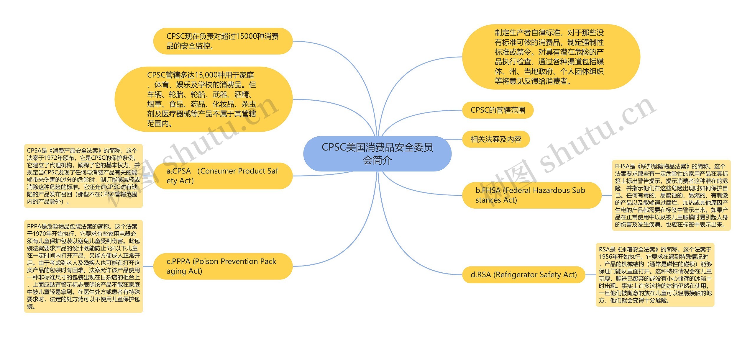 CPSC美国消费品安全委员会简介