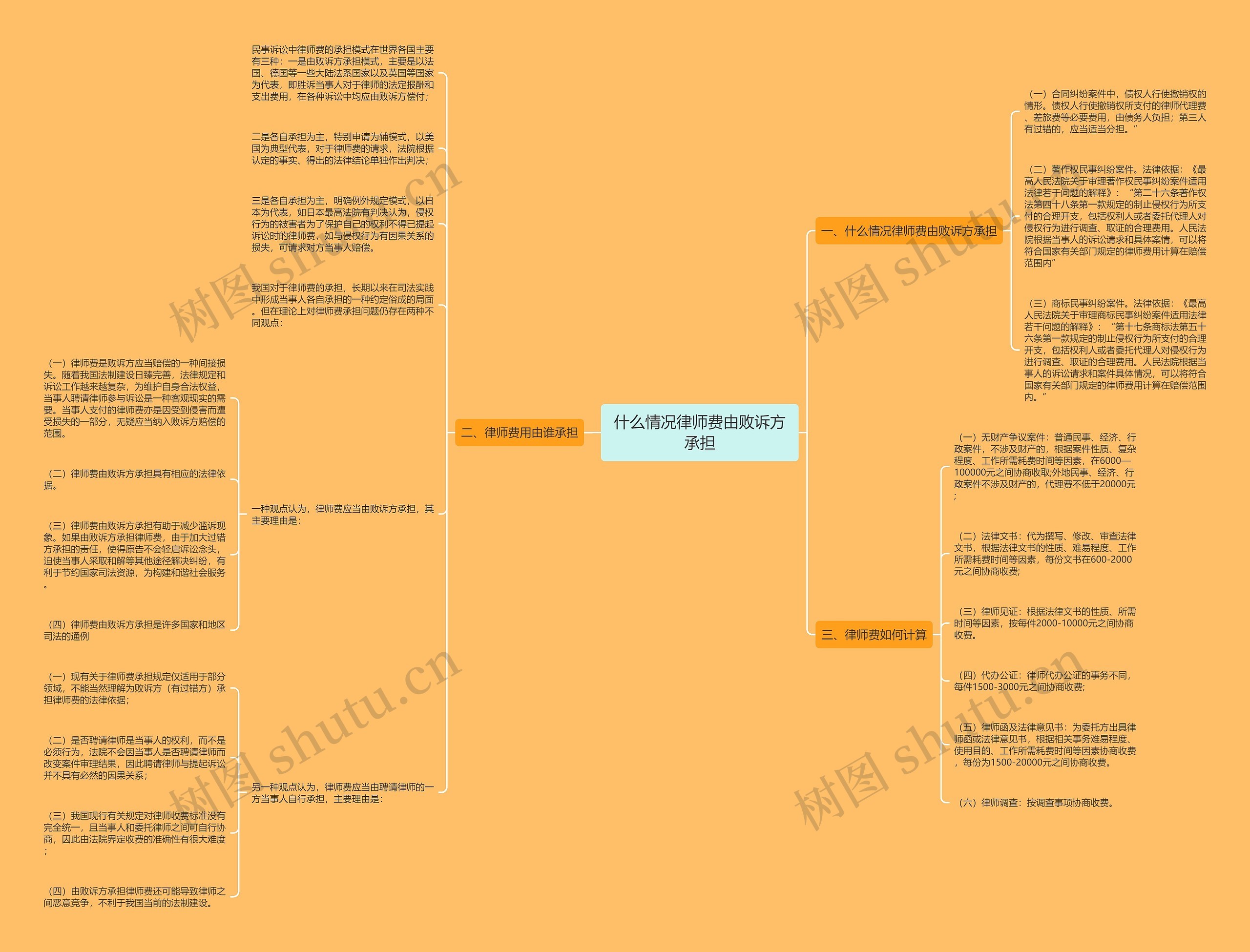 什么情况律师费由败诉方承担思维导图