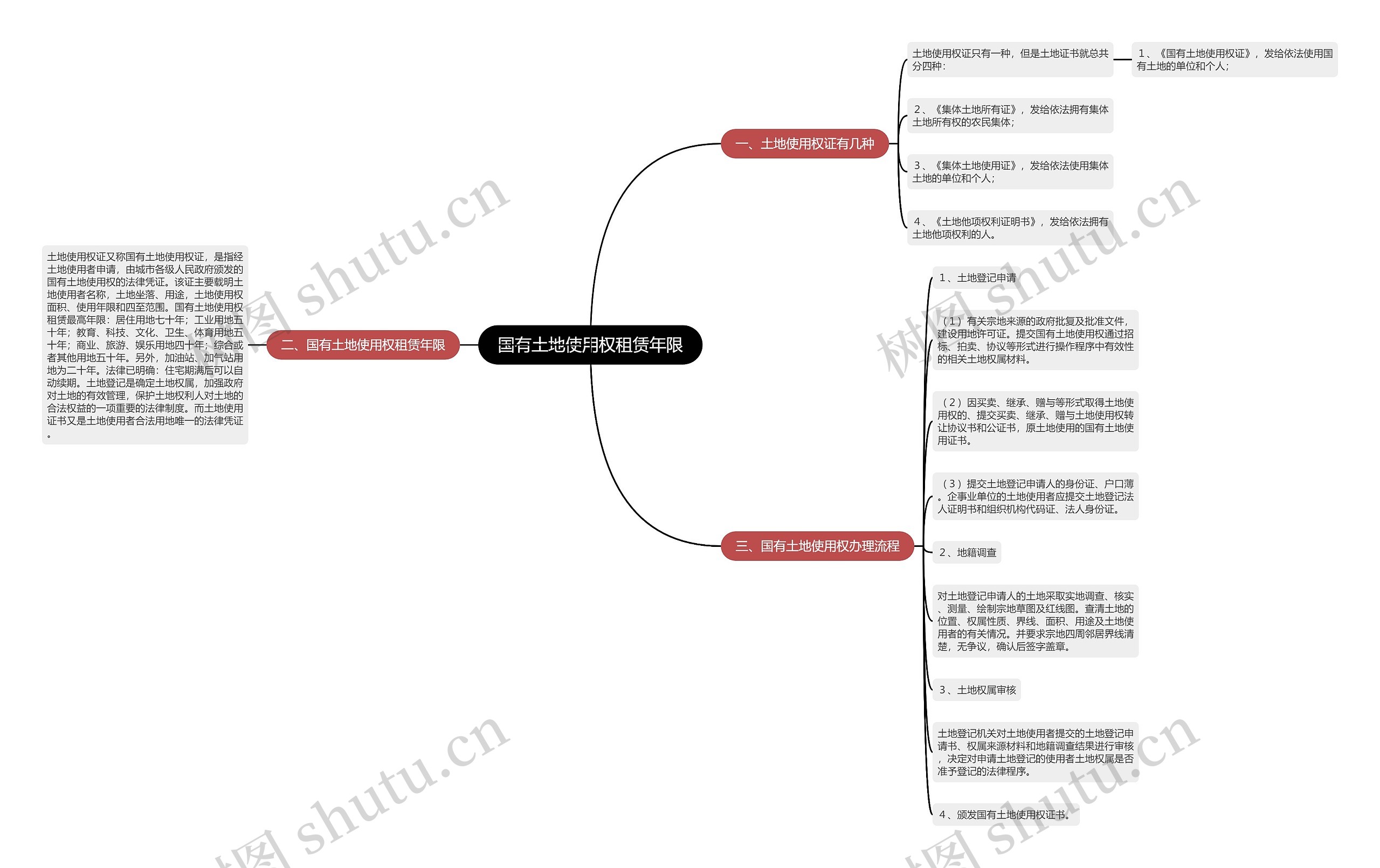 国有土地使用权租赁年限思维导图