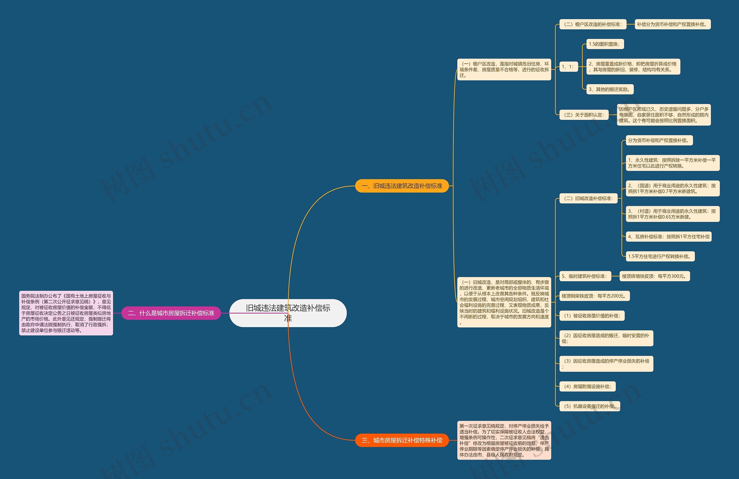 旧城违法建筑改造补偿标准思维导图