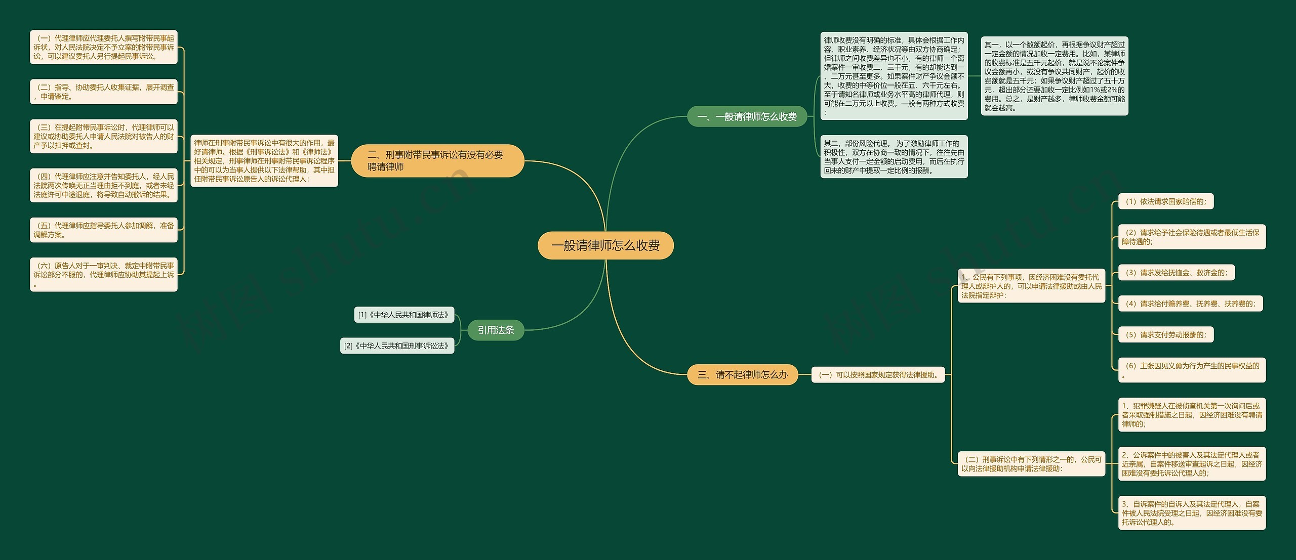 一般请律师怎么收费思维导图