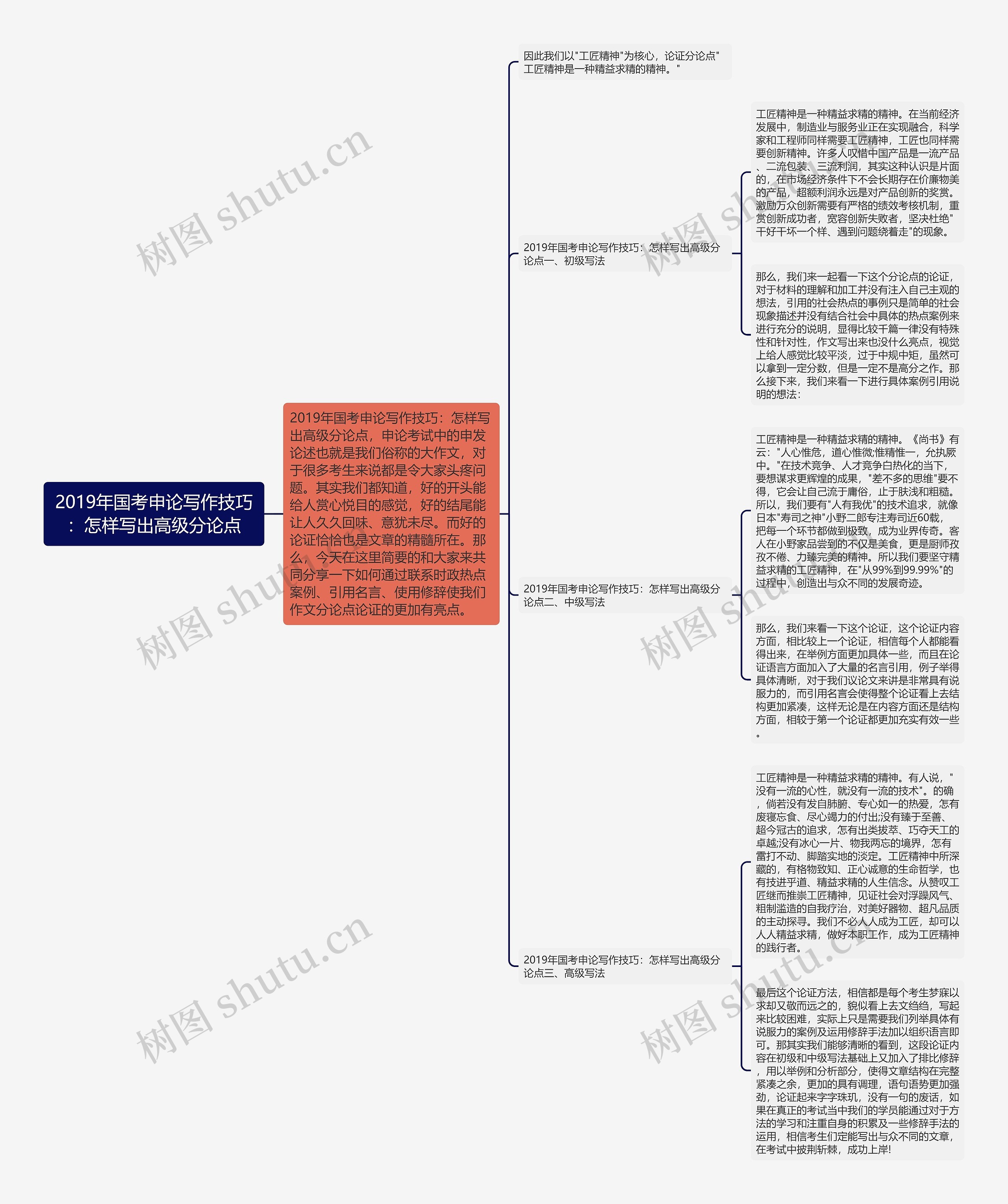 2019年国考申论写作技巧：怎样写出高级分论点思维导图