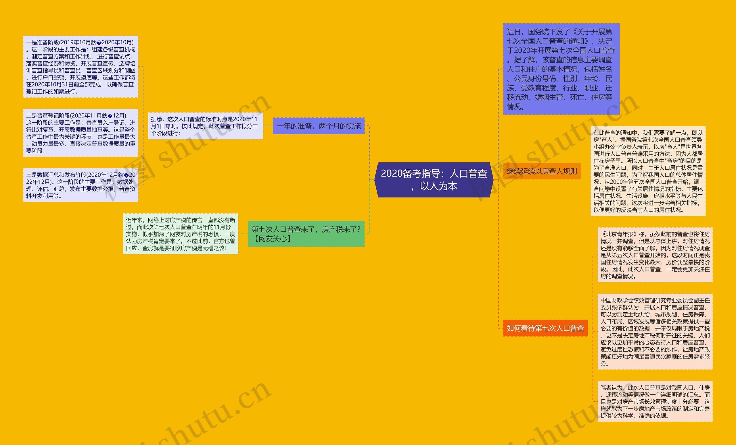 2020备考指导:人口普查,以人为本 2020备考指导:人口普查,以人为本
