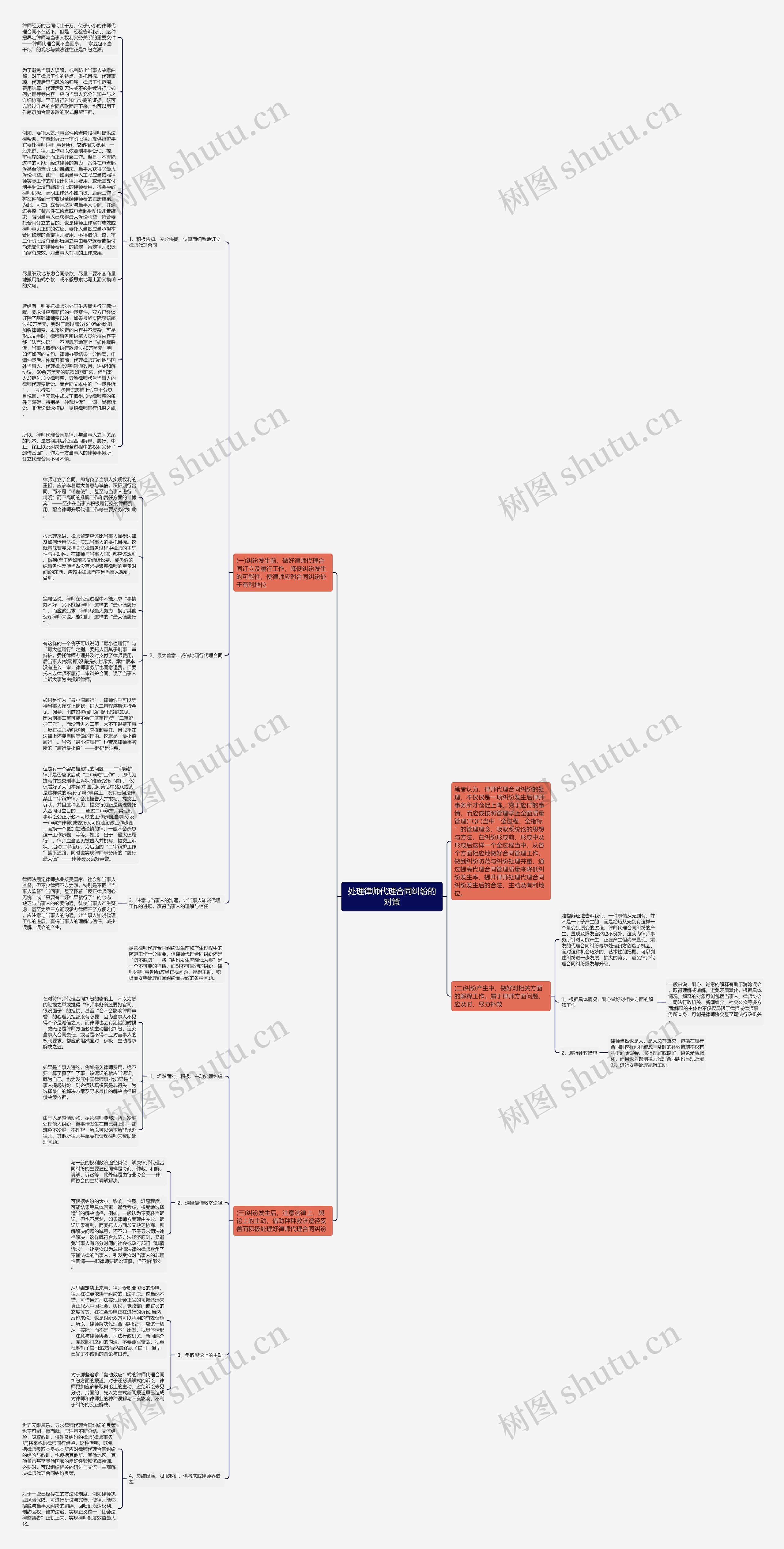 处理律师代理合同纠纷的对策思维导图