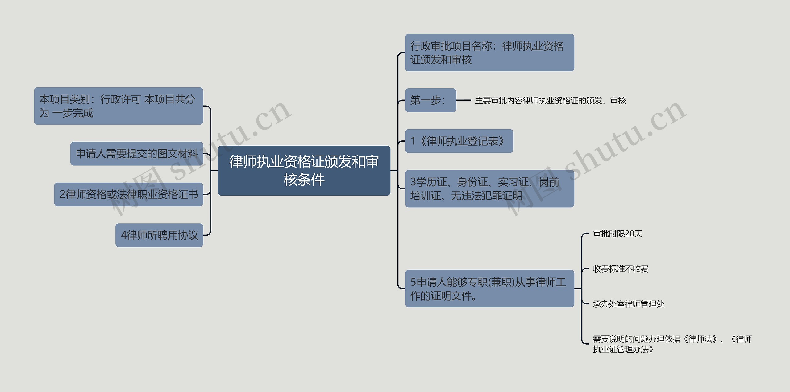 律师执业资格证颁发和审核条件思维导图